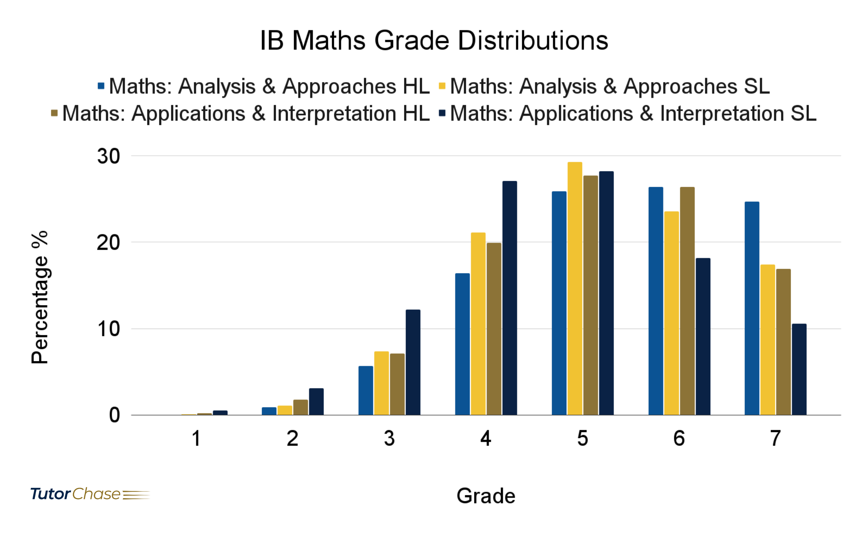 IB Maths SL & HL grade distributions in 2021