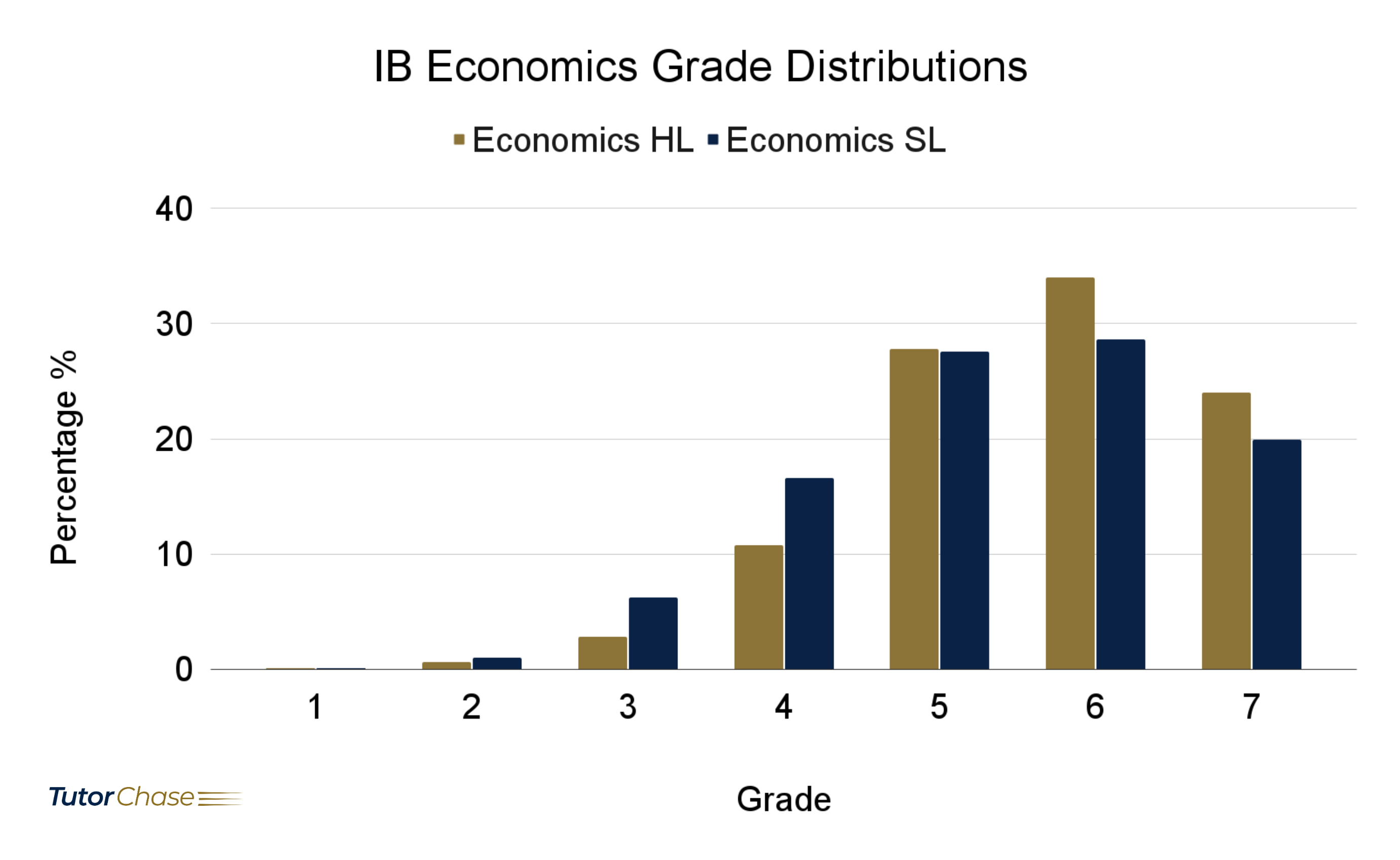 IB Economics SL & HL grade distributions in 2021