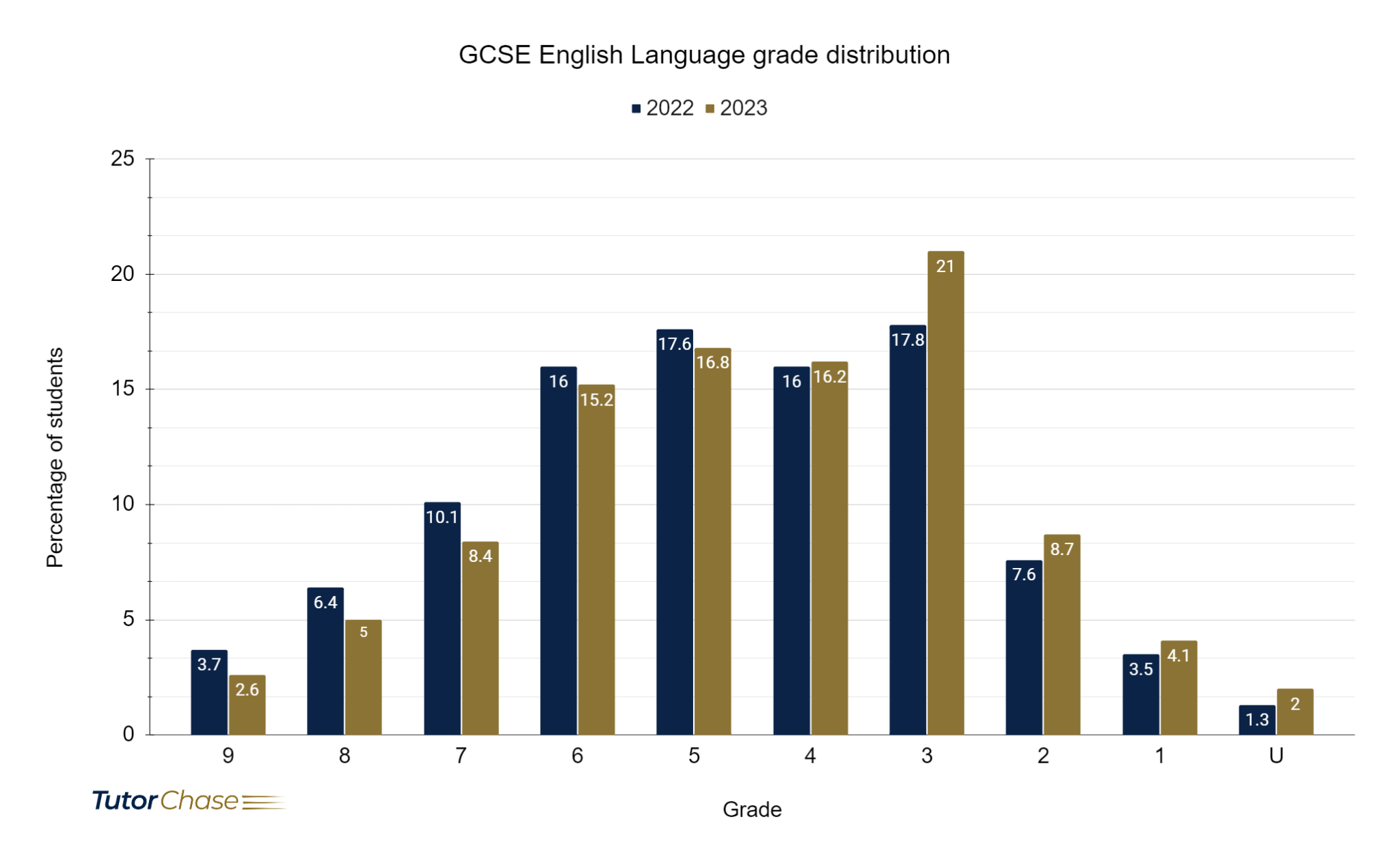 GCSE English Language grade distribution for 2022 and 2023