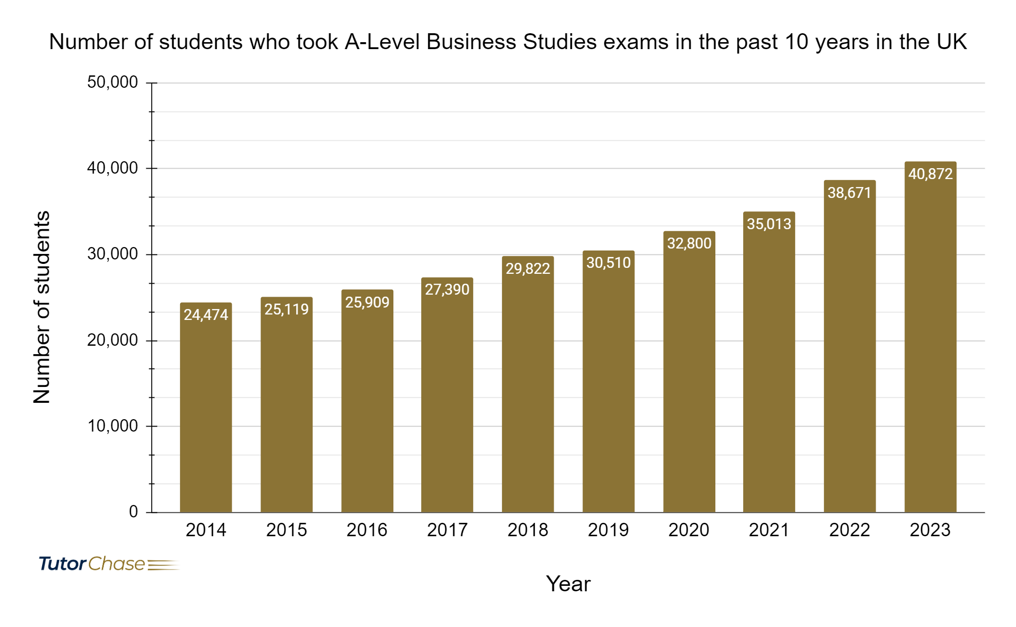 Number of students who took A-Level Business Studies exams in the past 10 years