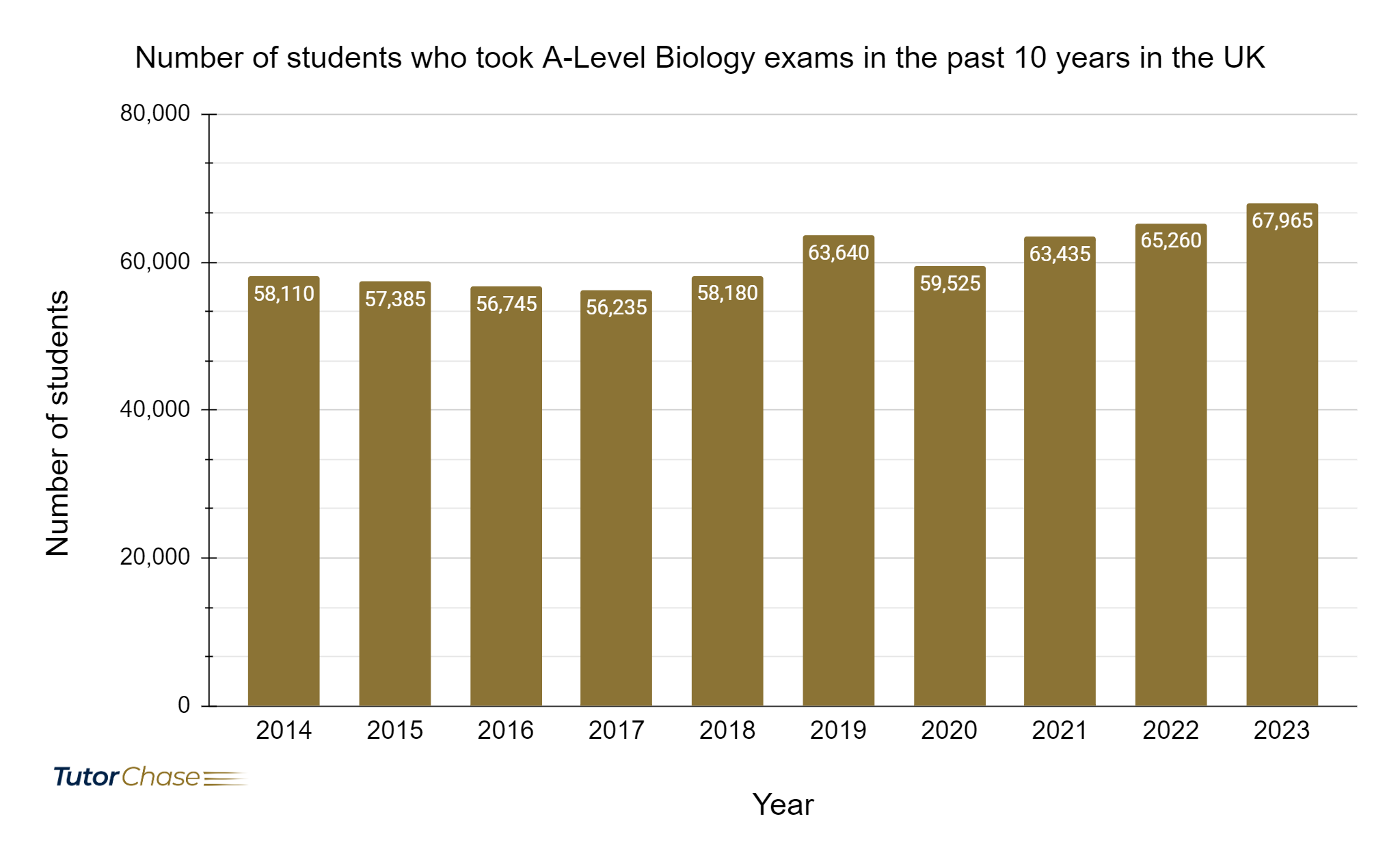 number of students who took A-Level Biology exams in the past 10 years