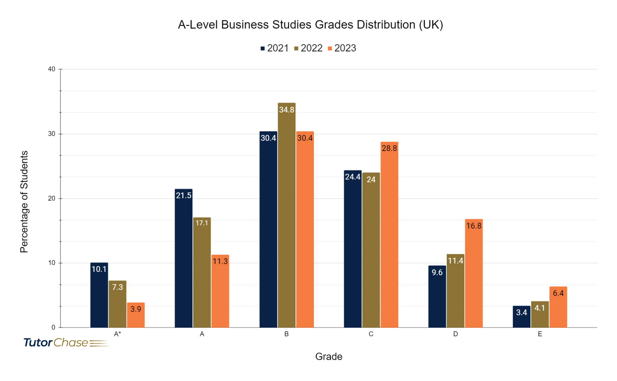 Grades distribution of A-Level Business Studies in UK 2021-2023
