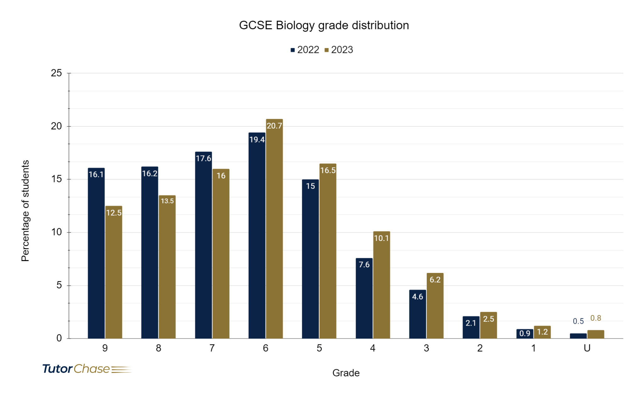 GCSE Biology grade distribution for 2022 and 2023