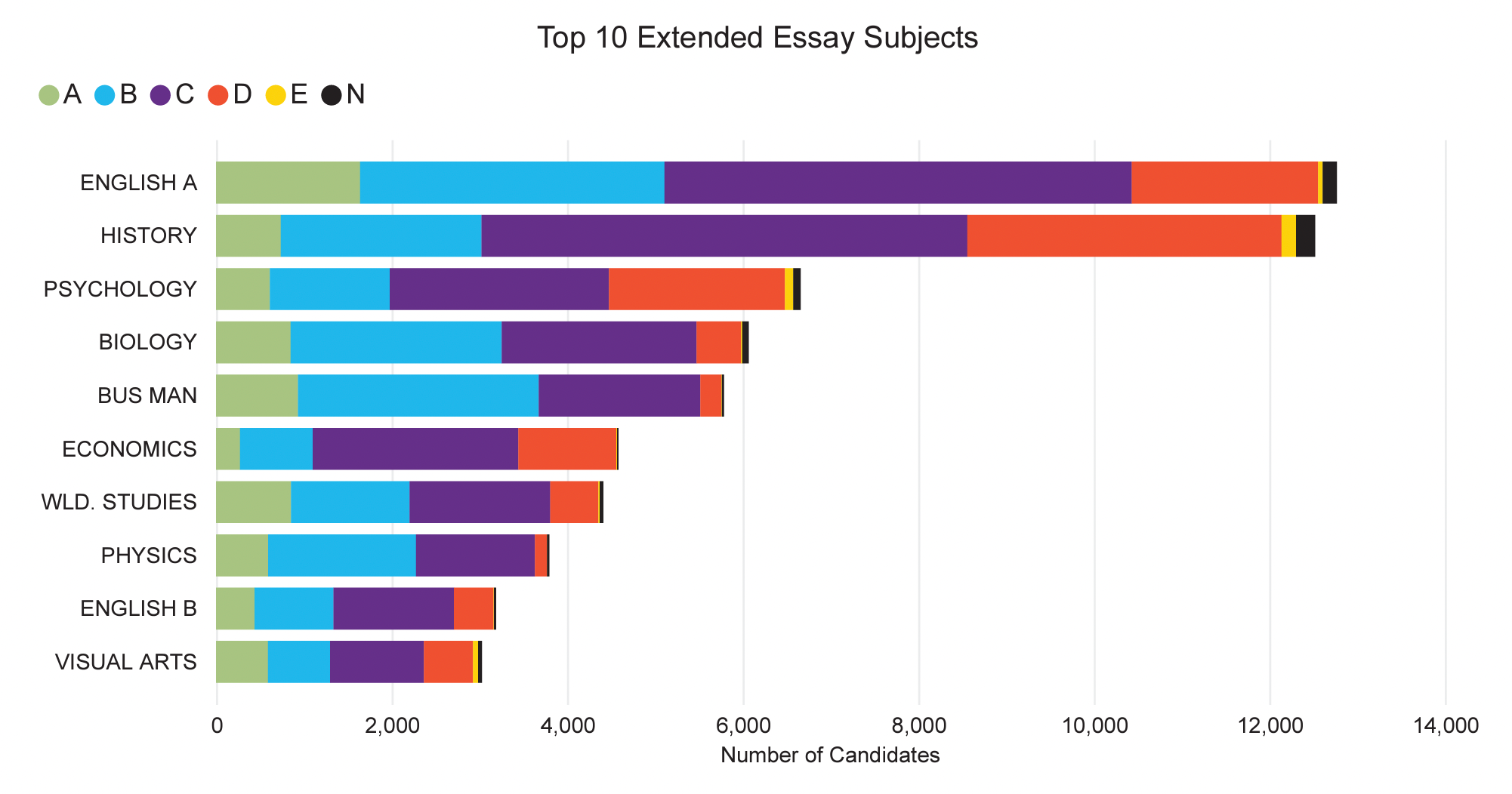 Top 10 IB Extended Essay Subjects in 2022