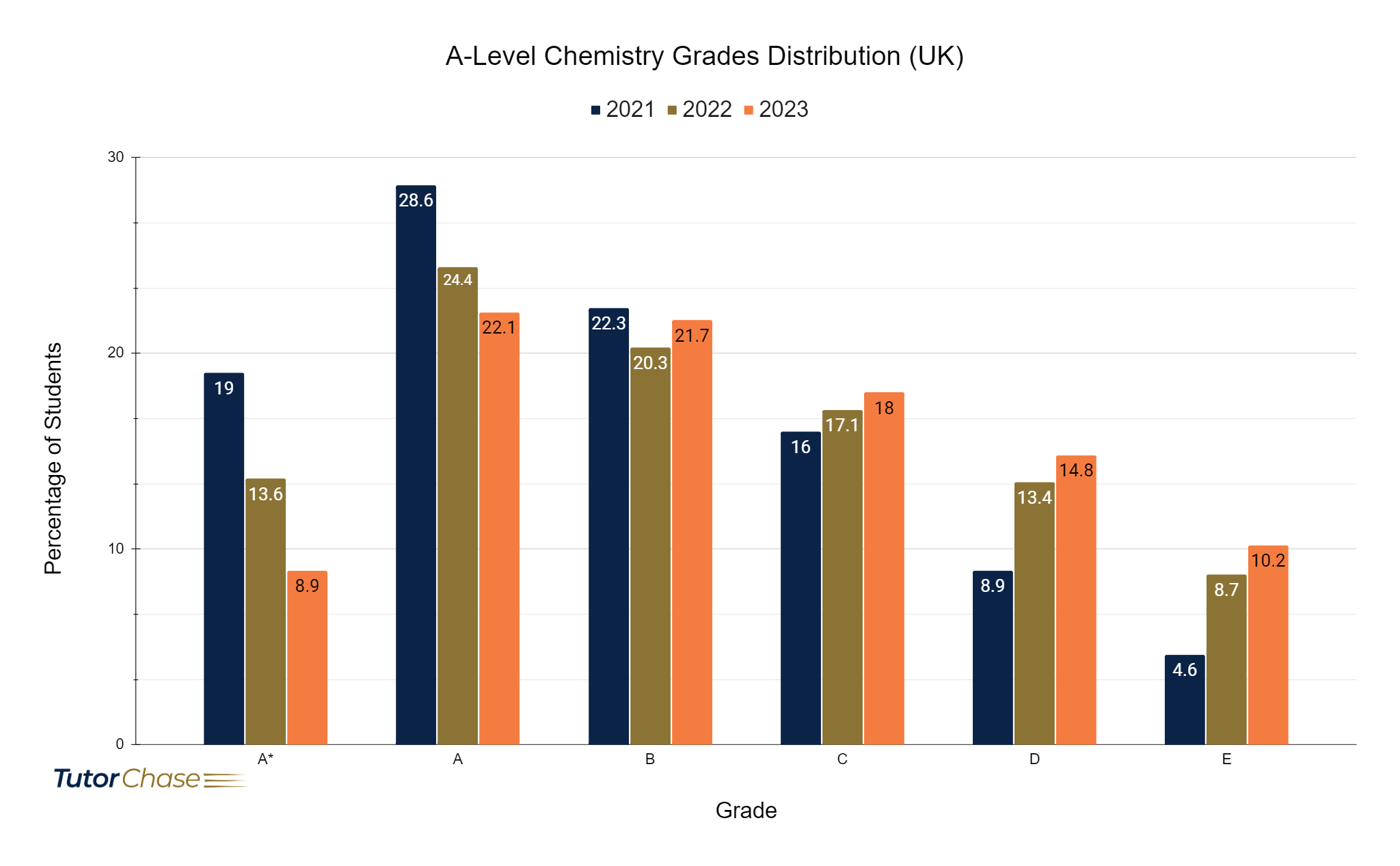 Grades distribution of A-Level Chemistry in UK 2021-2023