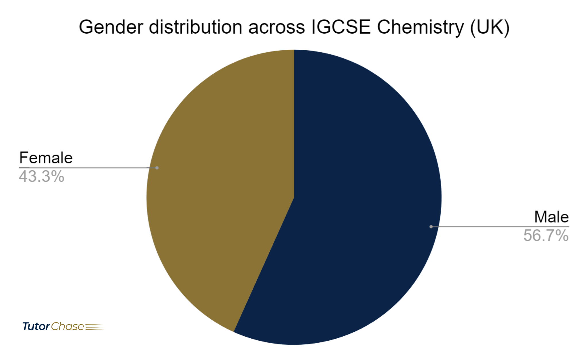 Gender distribution across IGCSE Chemistry