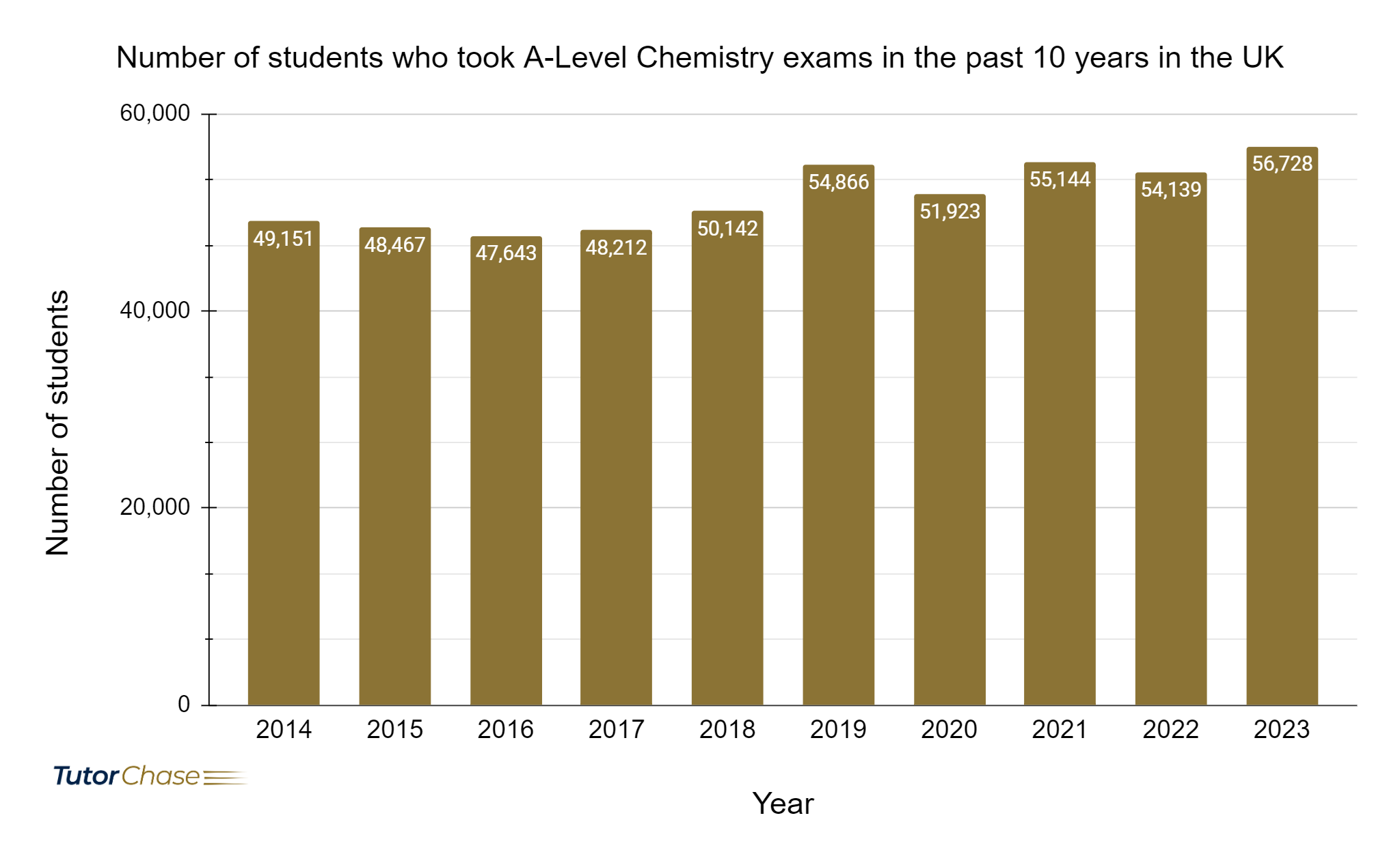 number of students who took A-Level Chemistry exams in the past 10 years