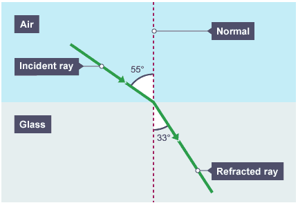 A diagram showing refraction at the boundary between air and glass 