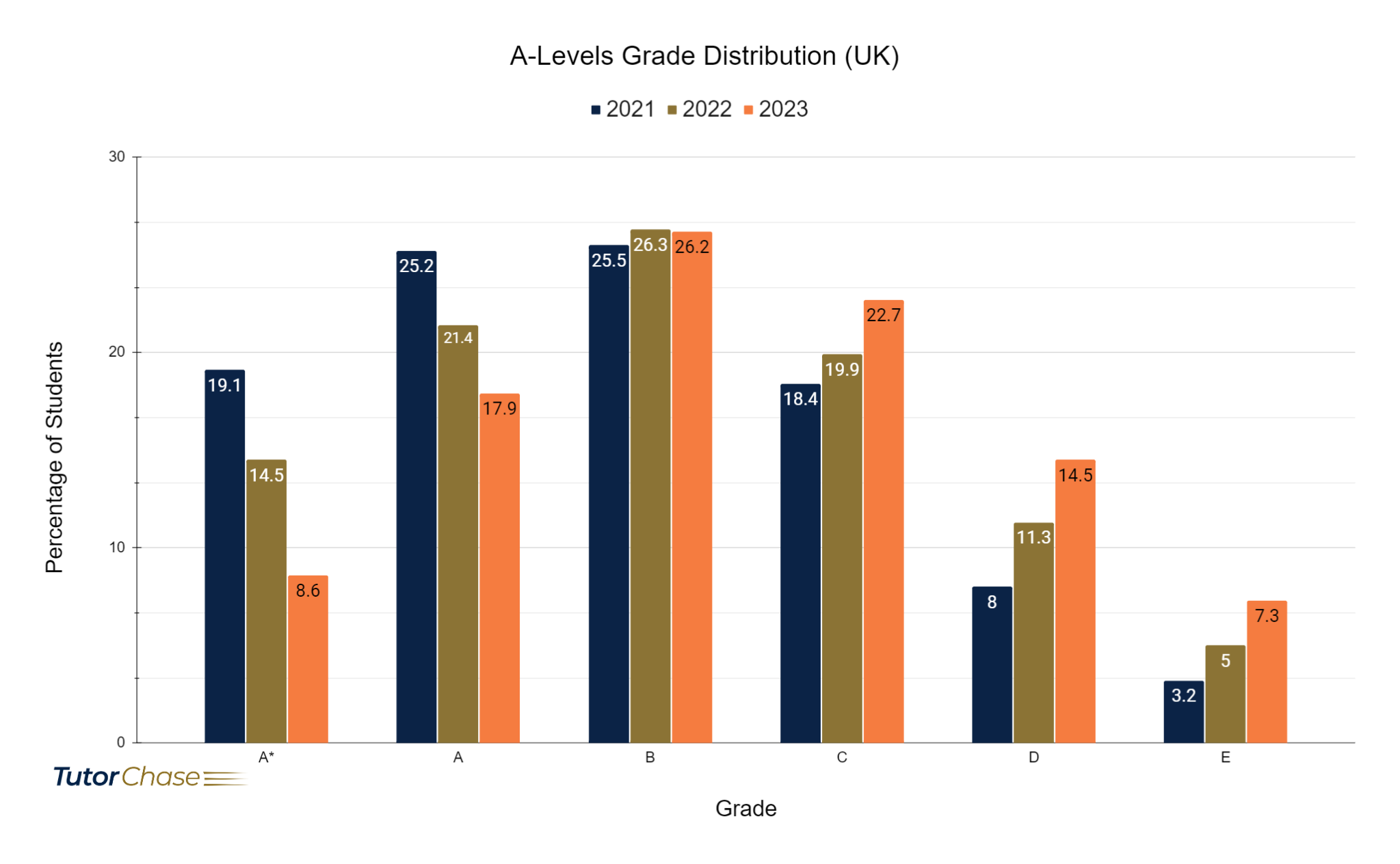 Grades distribution of A-Levels in UK 2021-2023