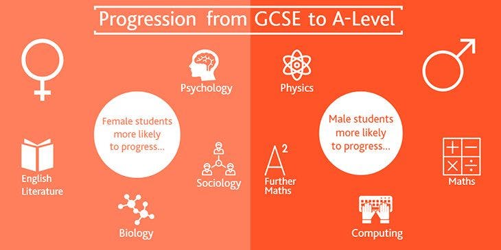 Graphic showing what female and male students are most likely to progress to at A-Level