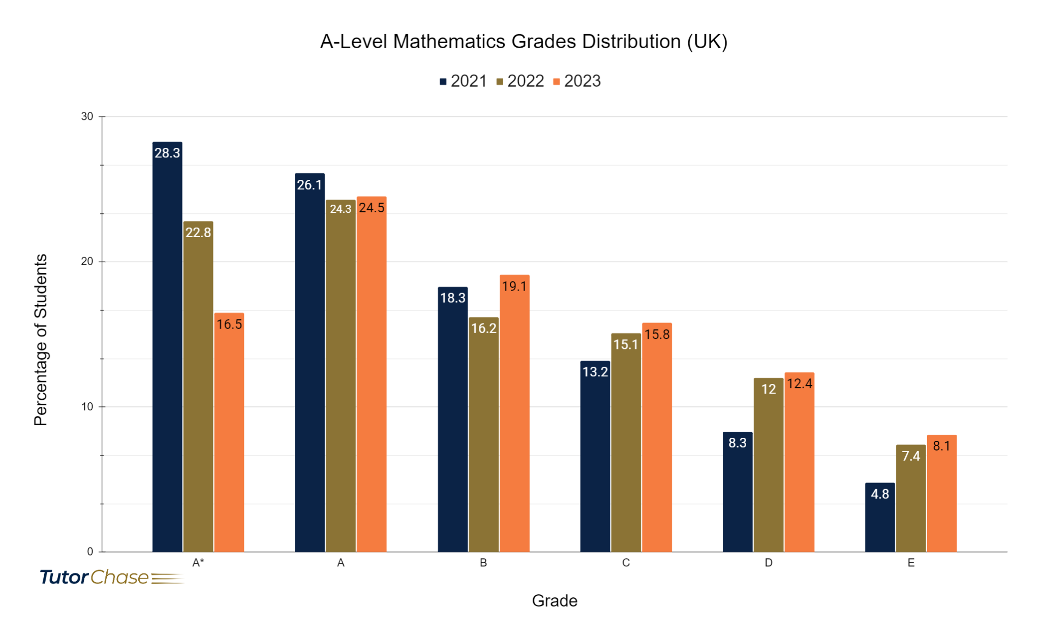 Grades distribution of A-Level Mathematics in UK 2021-2023