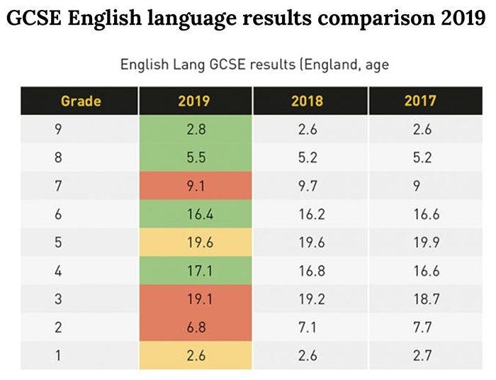 GCSE English Language results