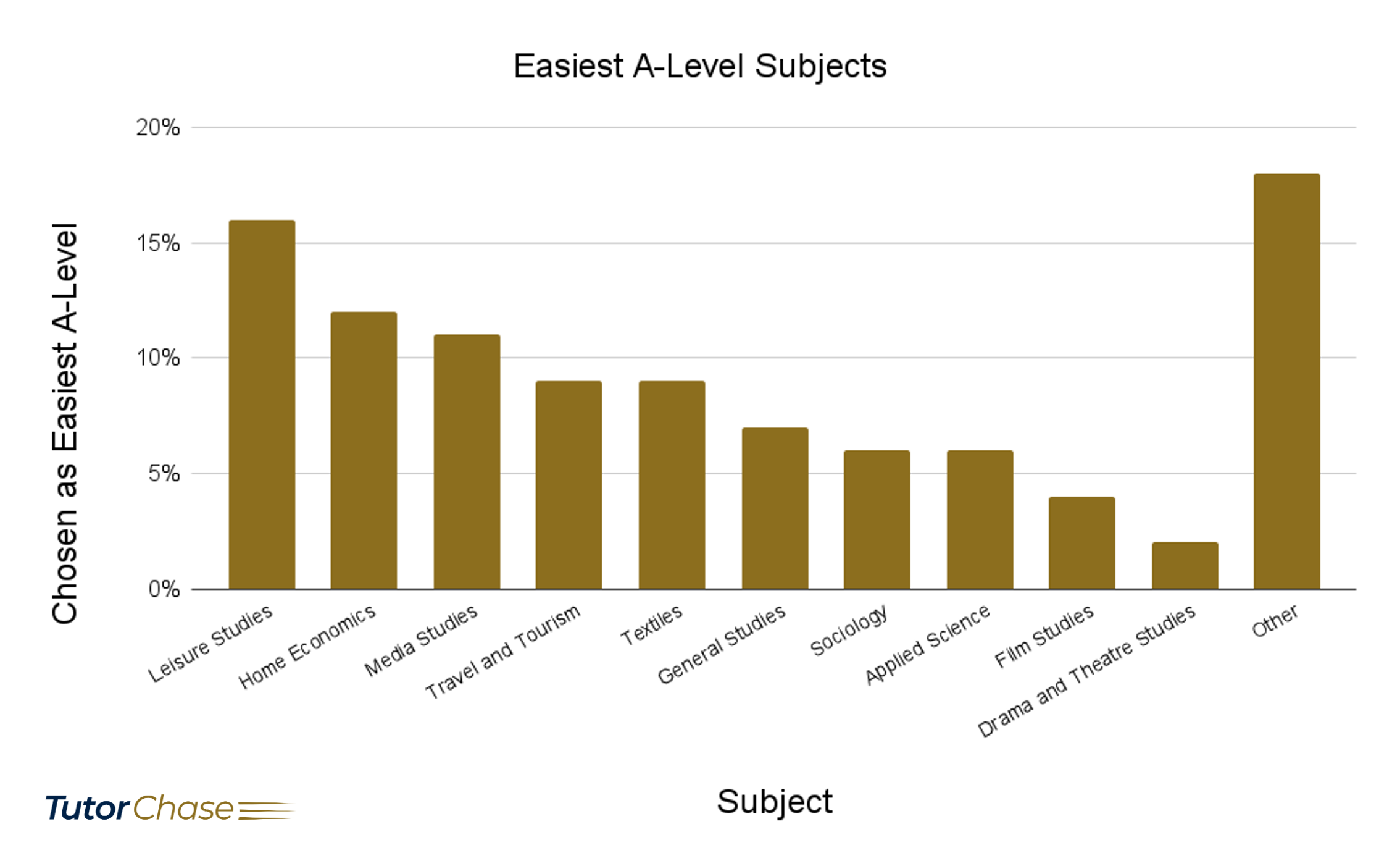 Survey of easiest A-Level subjects answered by teachers and lecturers