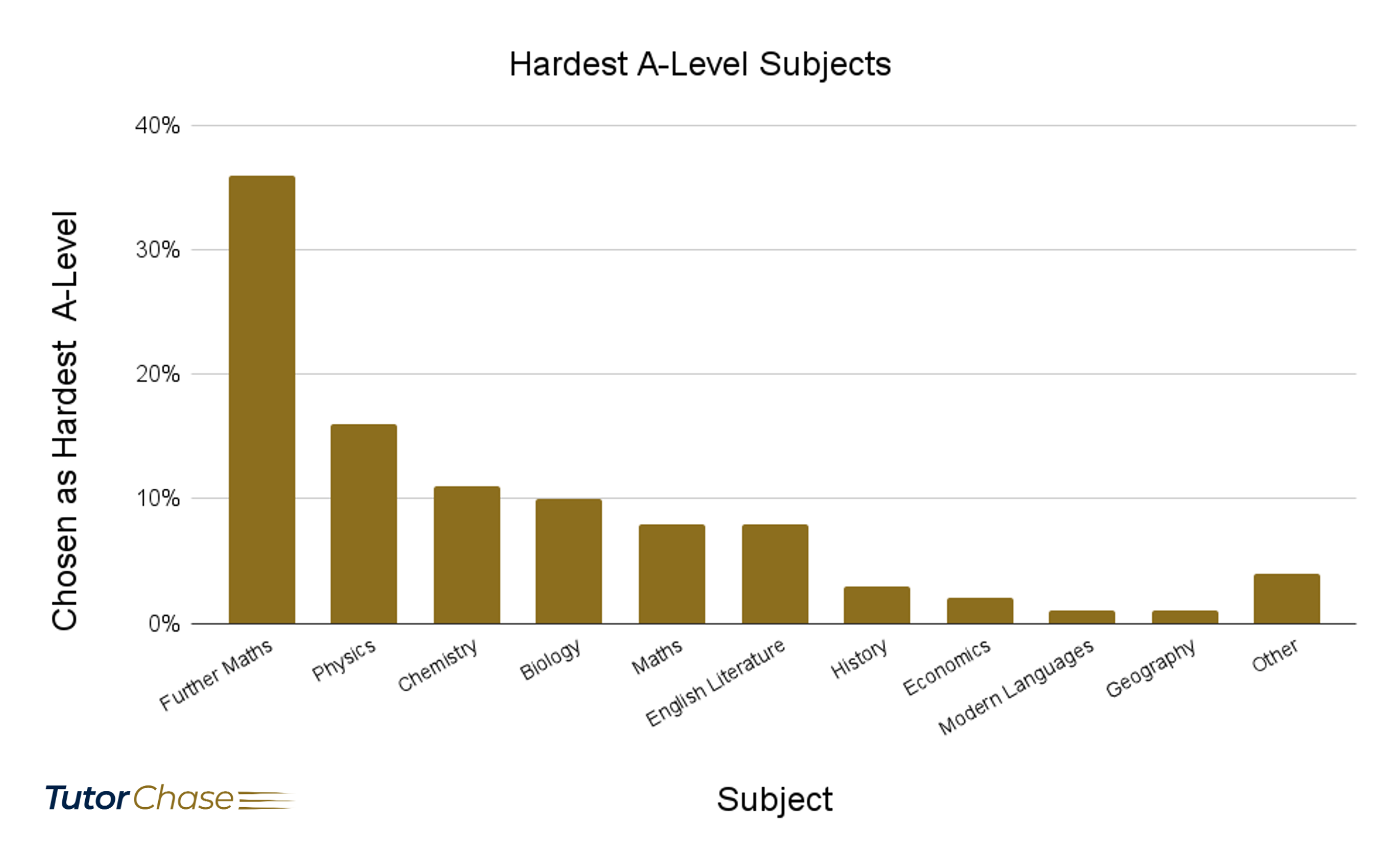 Survey of hardest A-Level subjects answered by teachers and lecturers