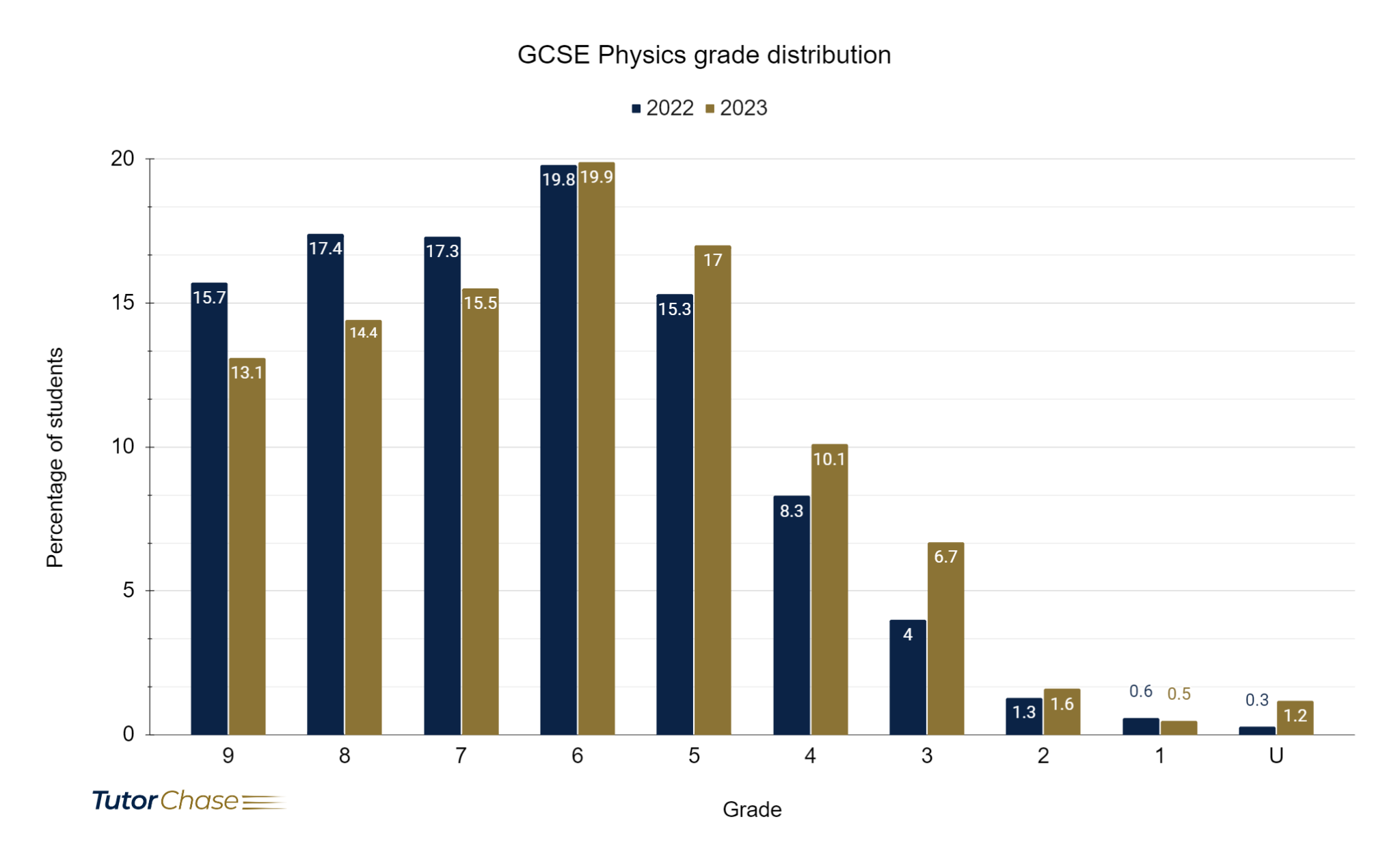 GCSE Physics grade distribution for 2022 and 2023