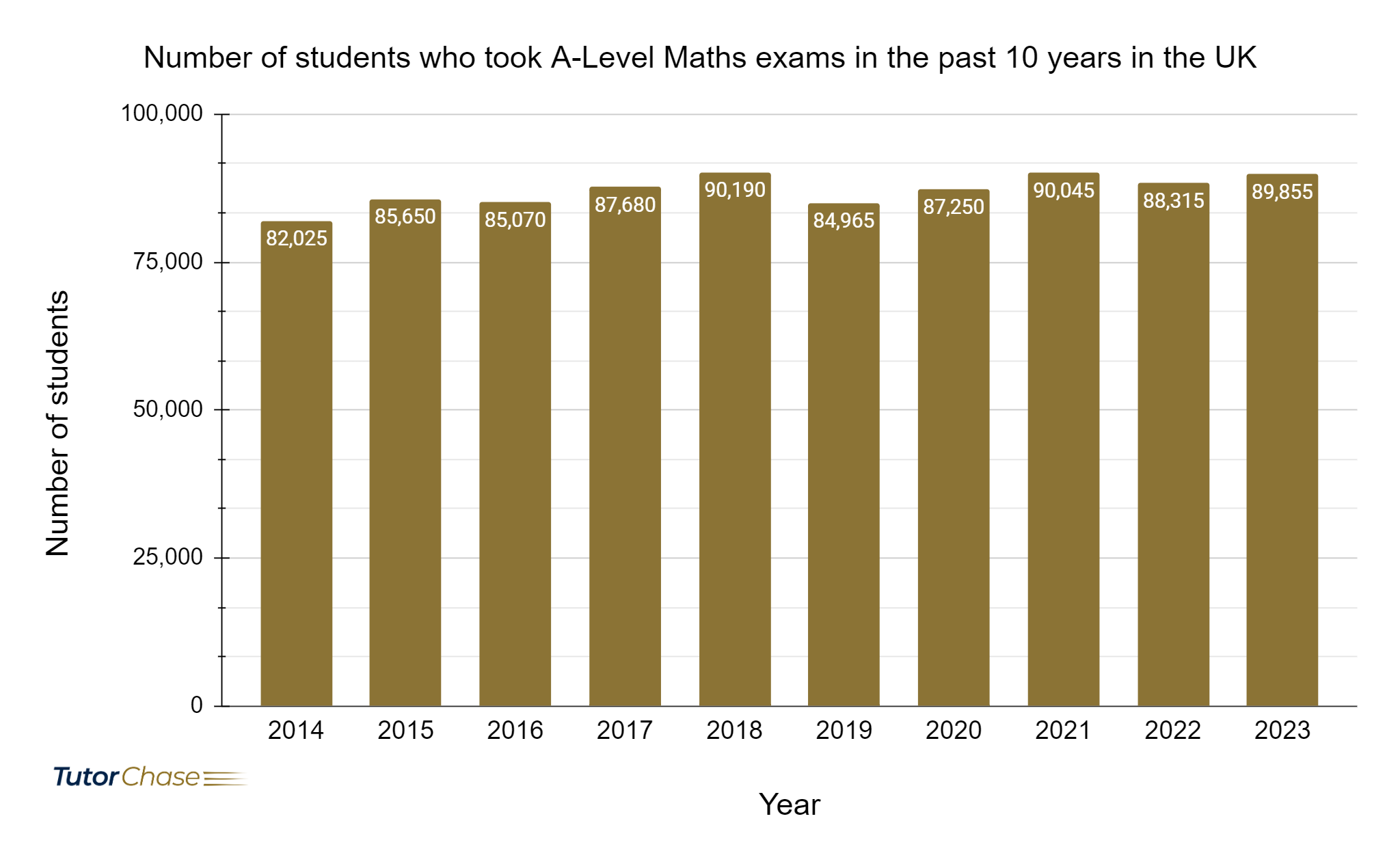 number of students who gave A-Level Maths in past 10 years