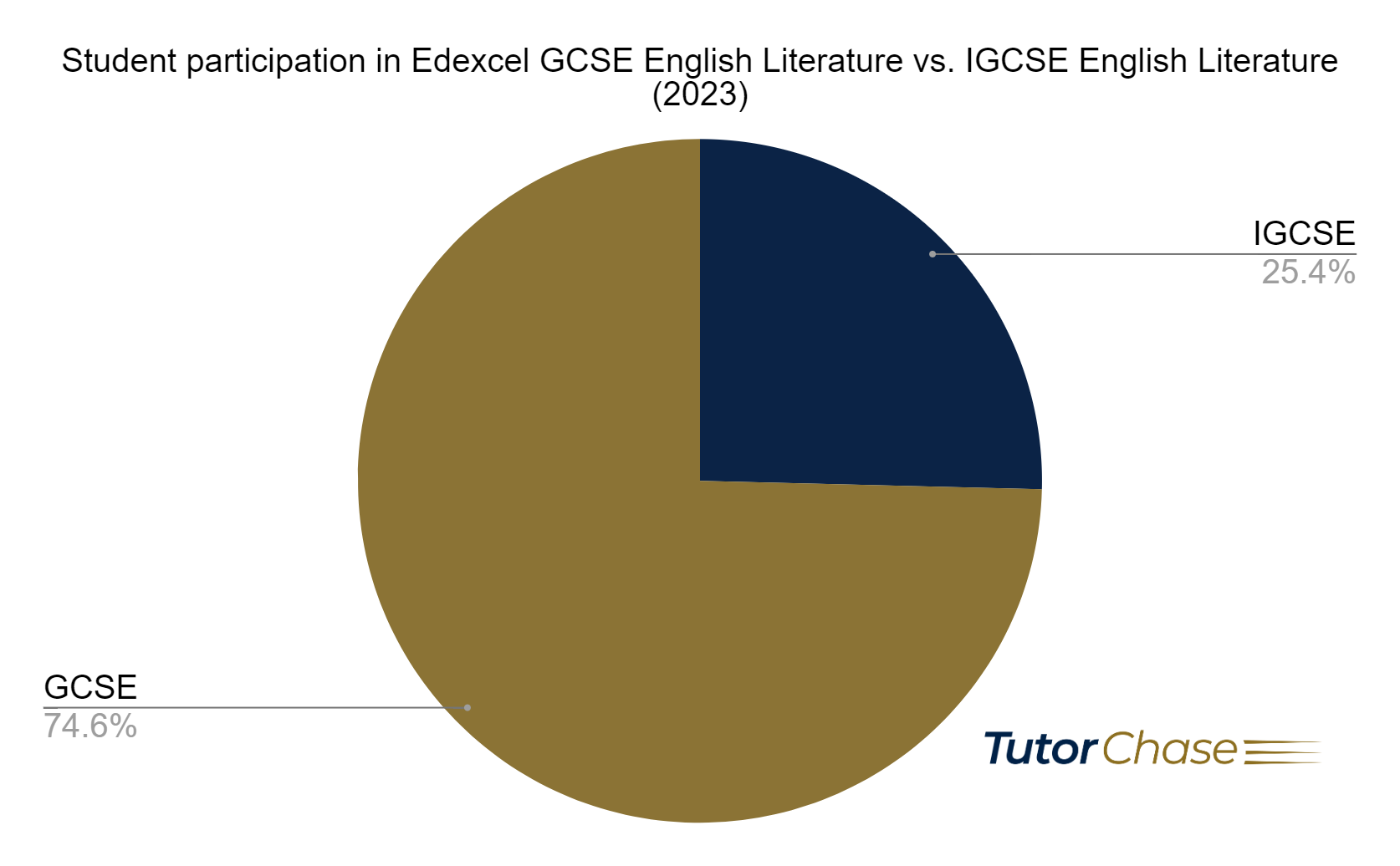 student participation in Edexcel GCSE English Language vs. IGCSE English Language