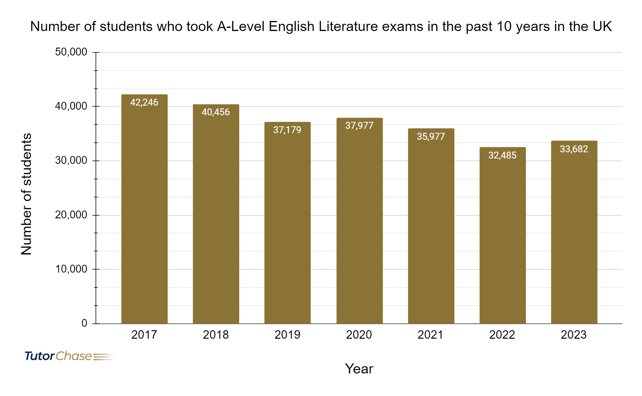 Number of students who took A-Level English Literature exams in the past 10 years