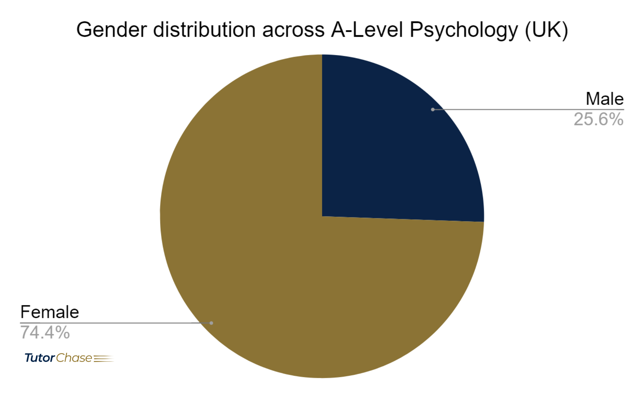 Gender distribution across A-Level Psychology
