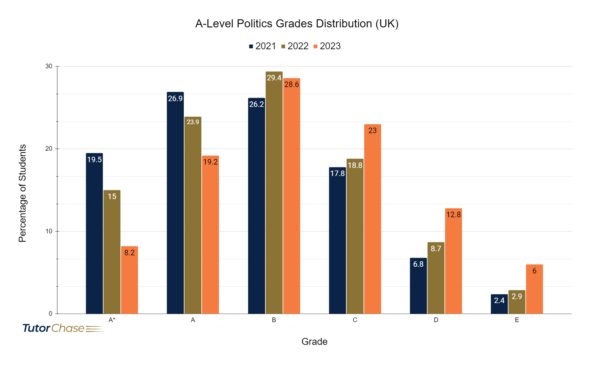 Grades distribution of A-Level Politics in UK 2021-2023