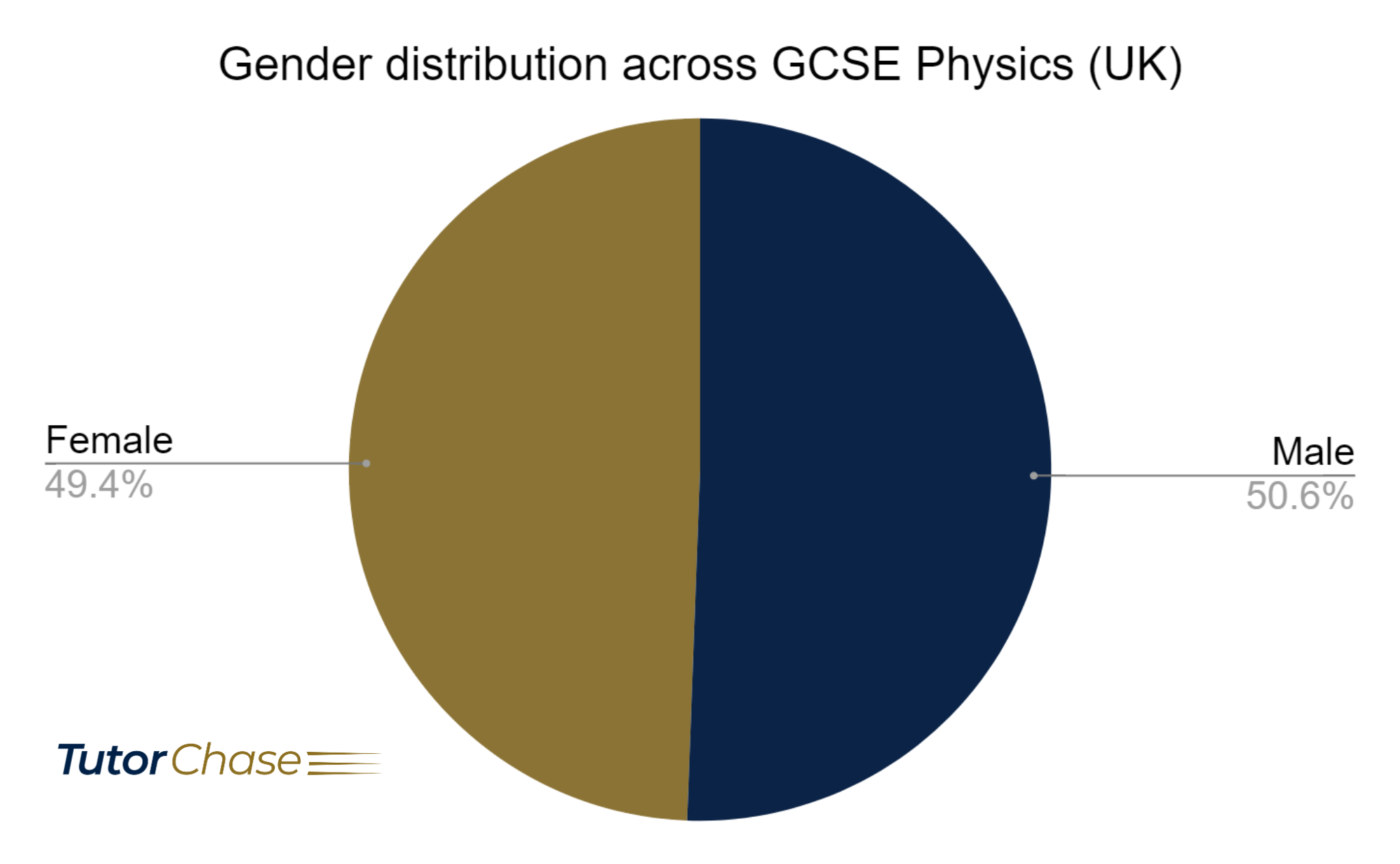 gender distribution across GCSE Physics