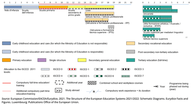 The Education System in Italy Explained - TutorChase