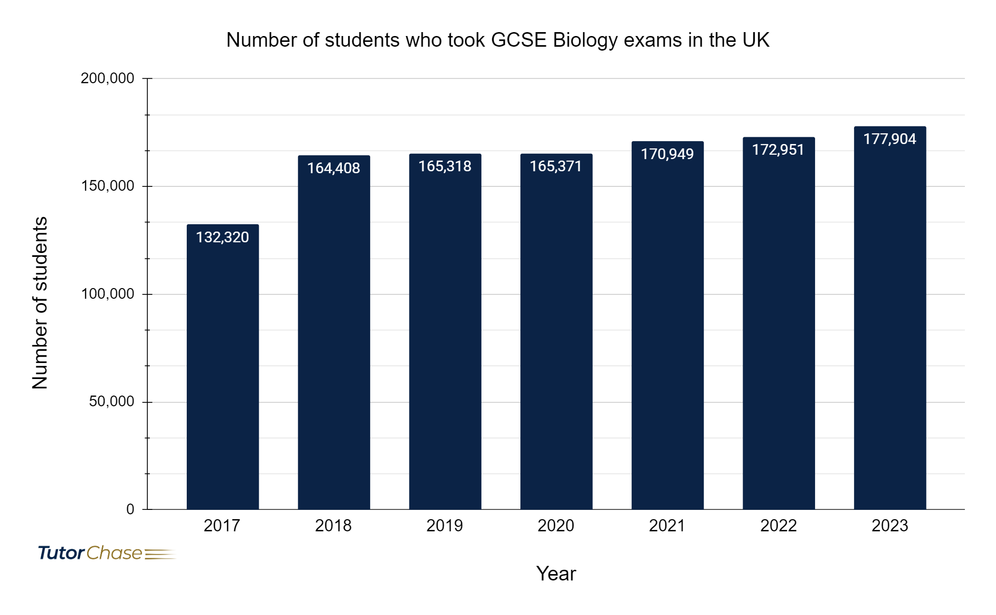 number of students who took GCSE Biology exams in the UK