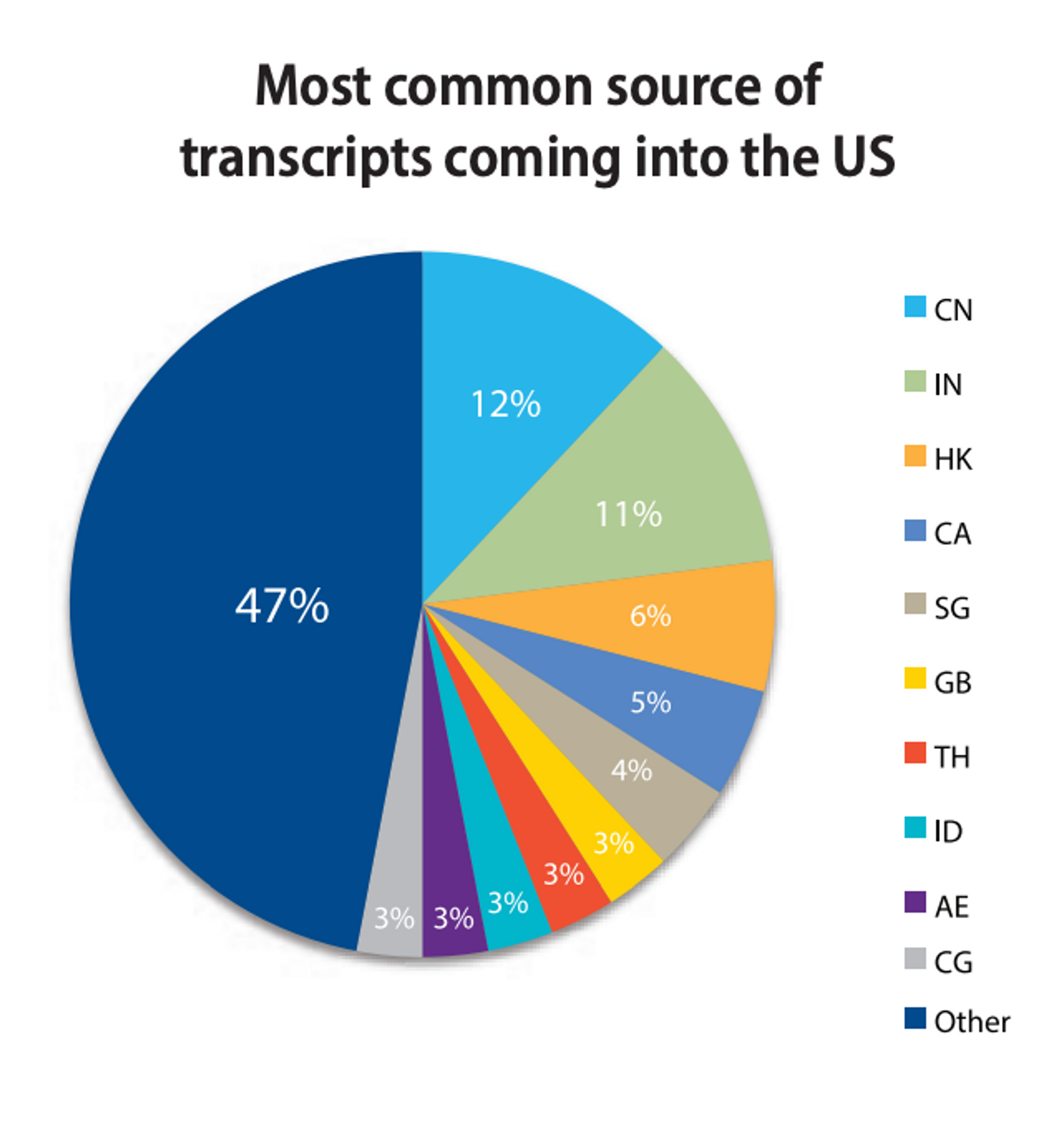 Pie chart showing the most common countries that IB students apply to US universities from