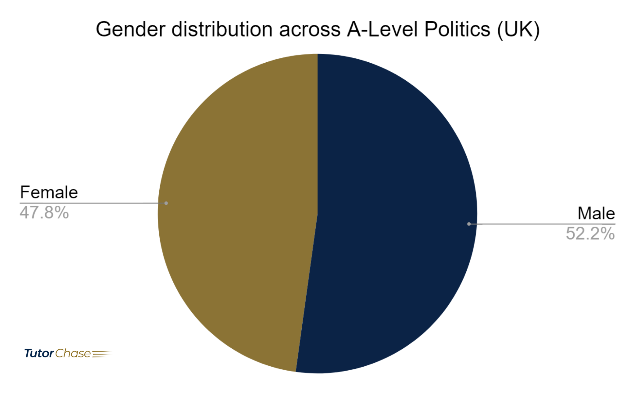 Gender distribution across A-Level Politics