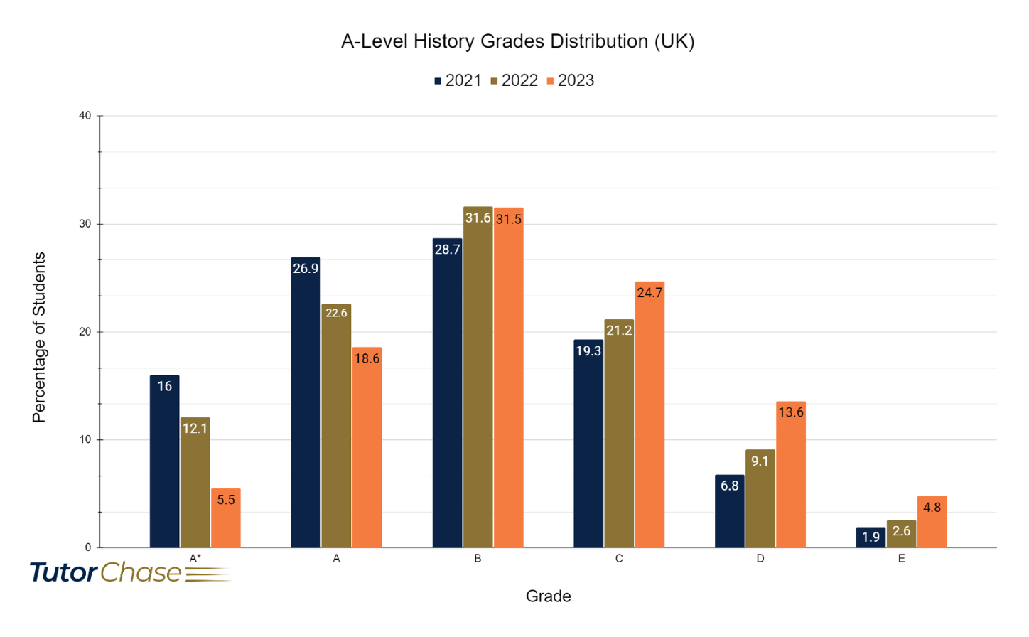 Grades distribution of A-Level History in UK 2021-2023