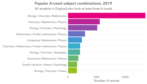 Most popular A-level subject combinations in 2019
