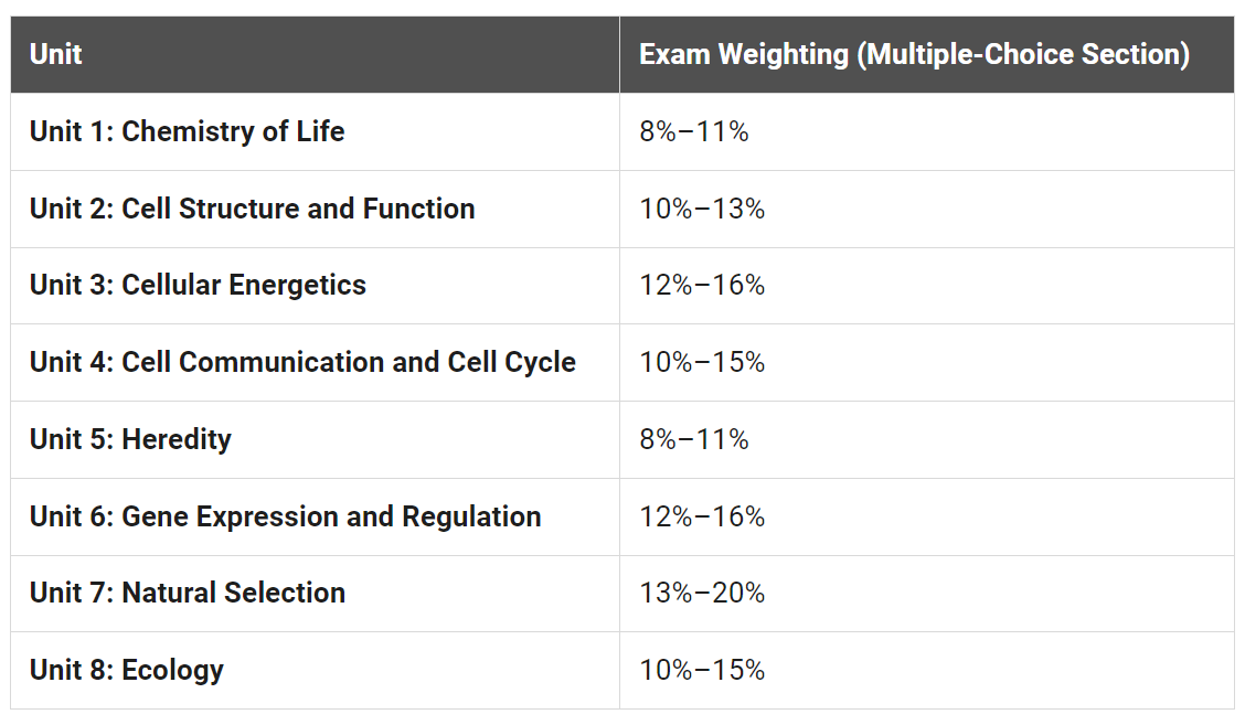 Exam weightages for AP Biology exam MCQ section