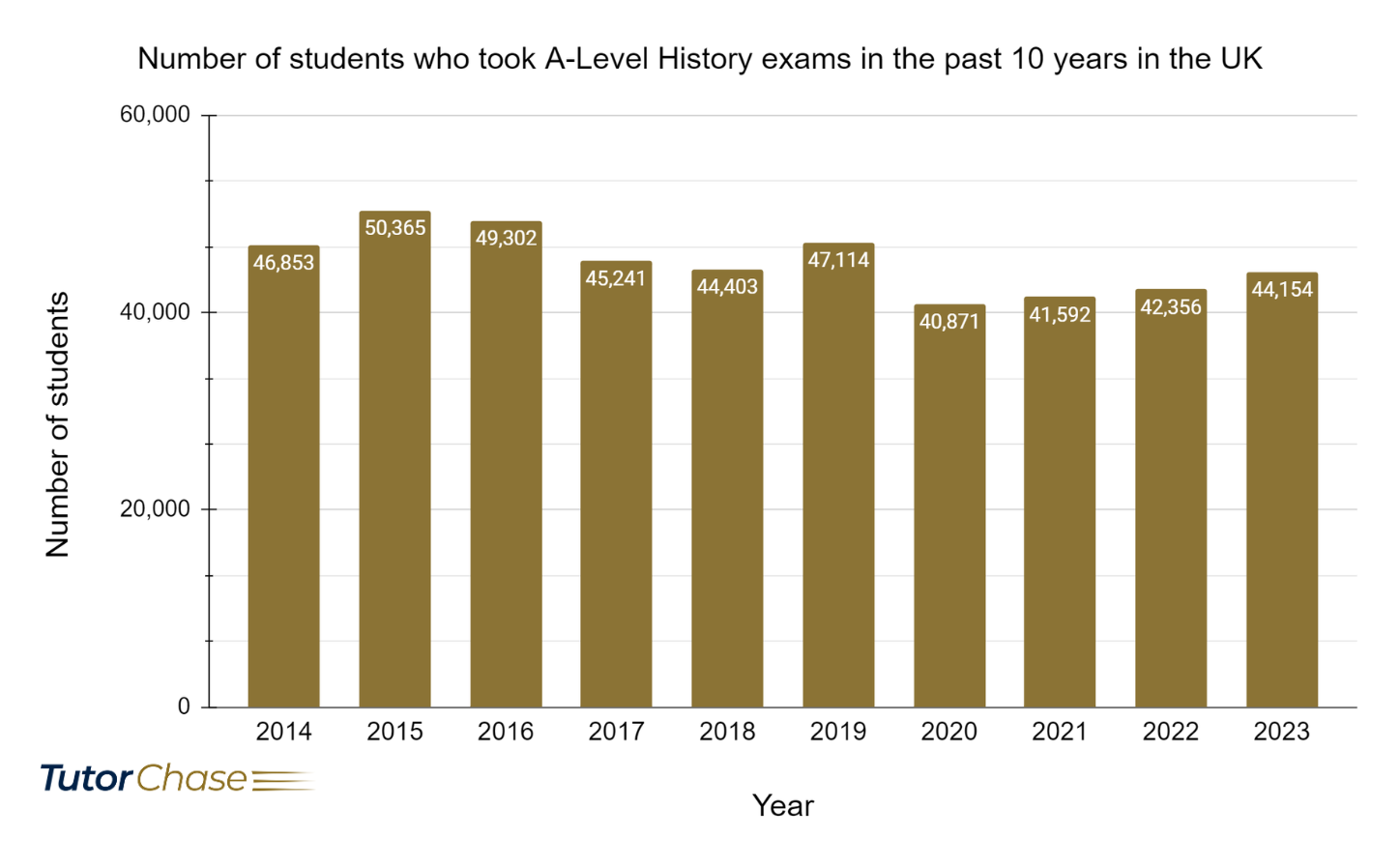 Number of students who took A-Level History exams in the past 10 years
