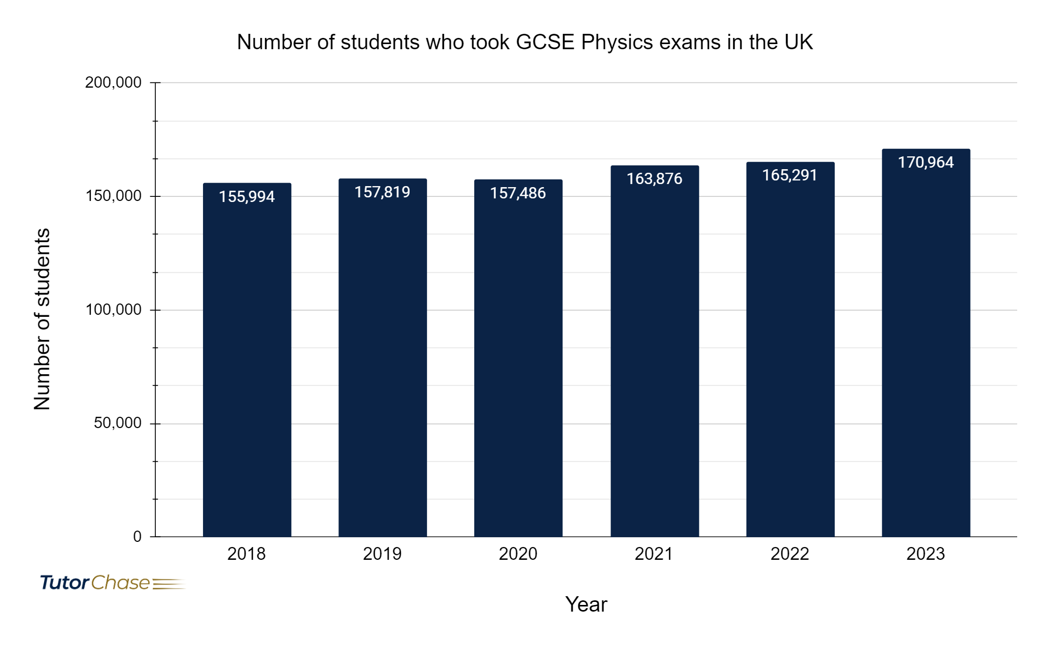 number of students who took GCSE Physics exams in the UK