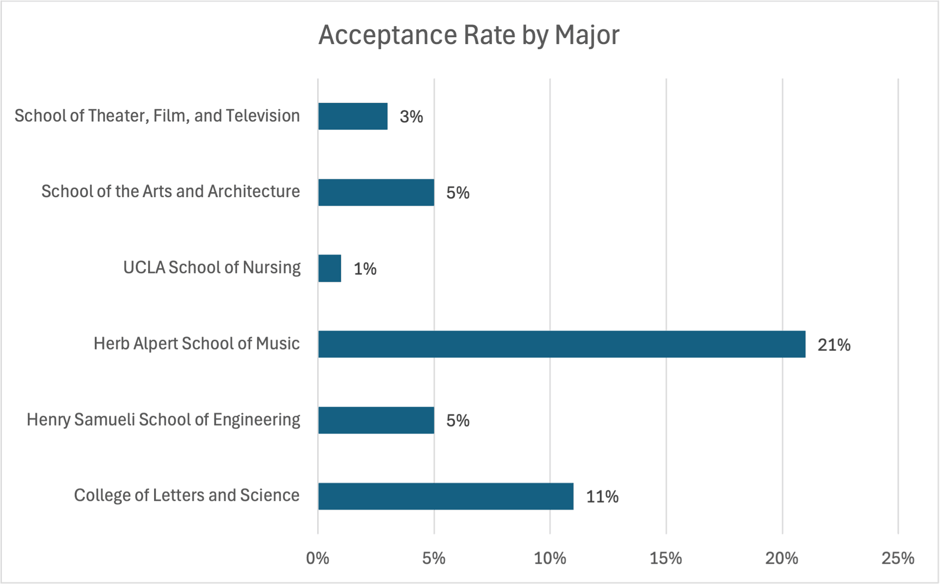 UCLA Acceptance Rates 2024- TutorChase