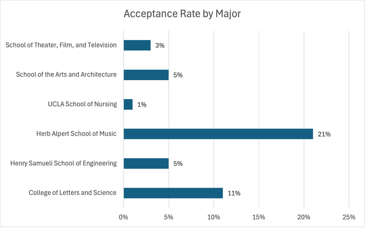 UCLA Acceptance Rates 2024- TutorChase