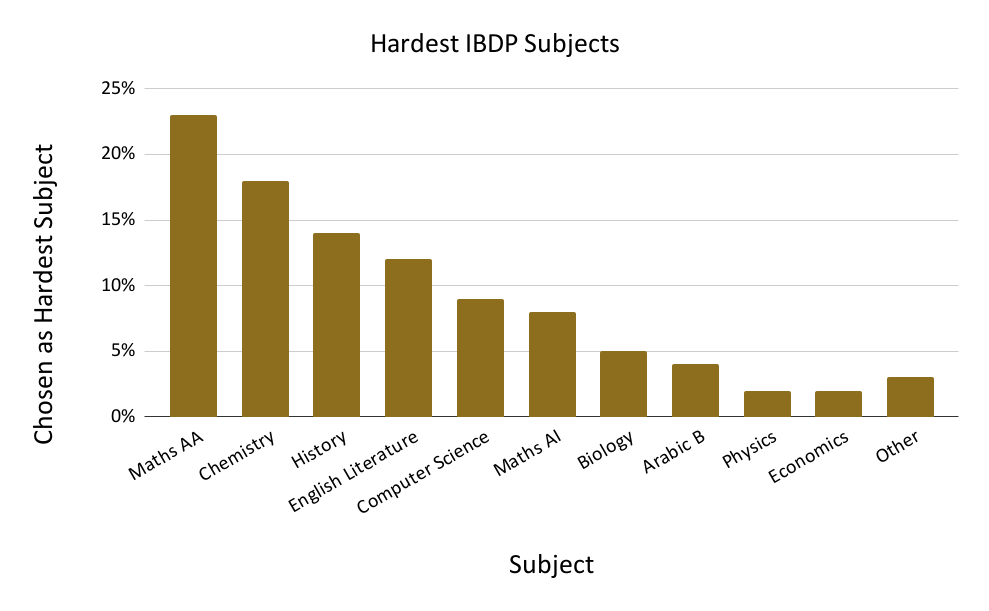 Hardest IBDP Subjects
