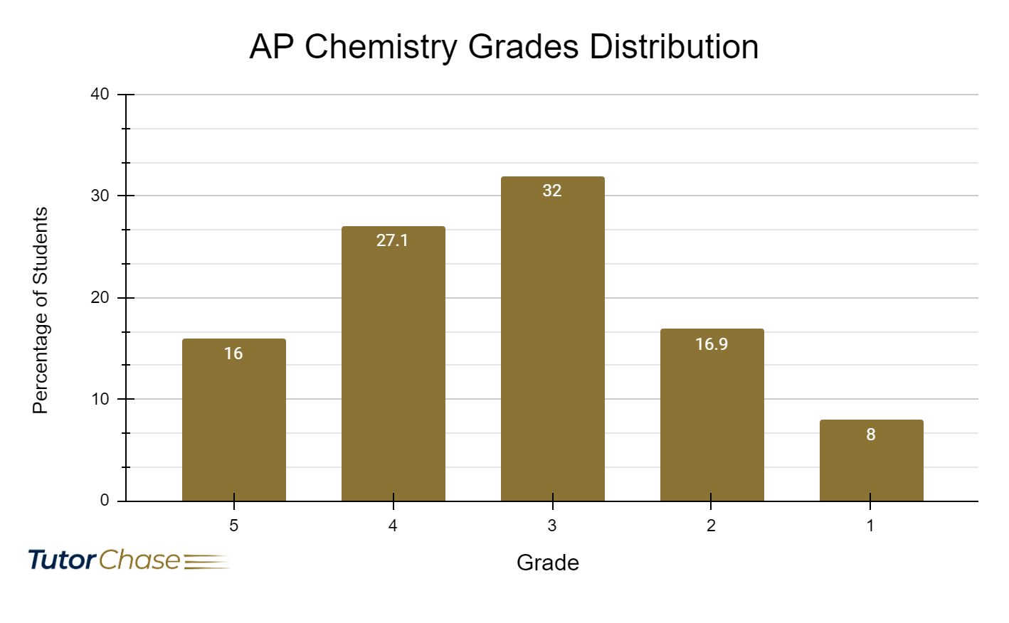AP Chemistry Grades May 2023