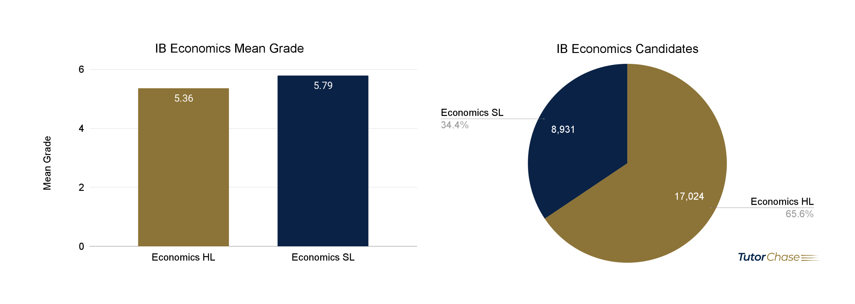 Number of IB Economics SL & HL candidates and mean grades in 2021