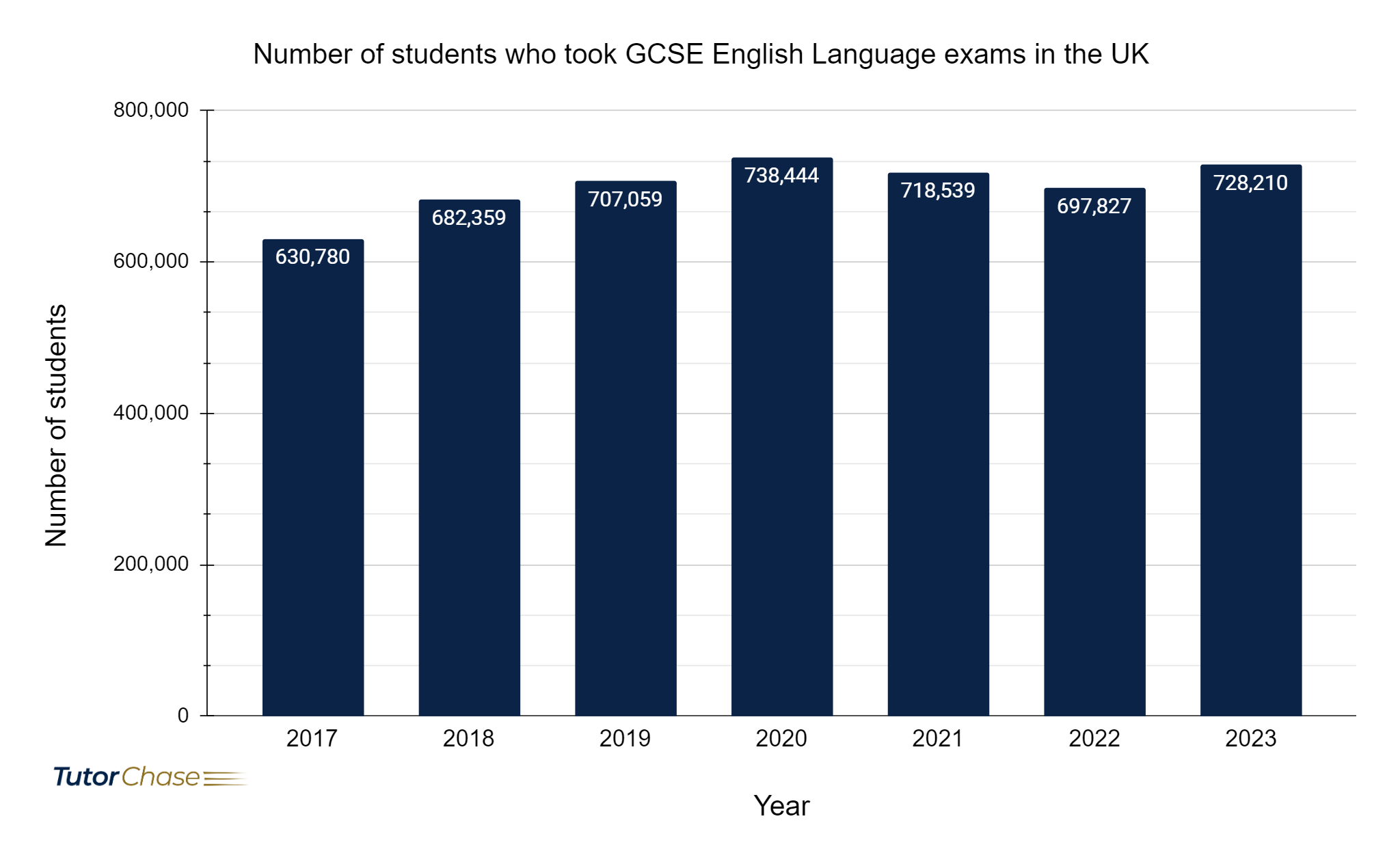 number of students who took GCSE English Language exams in the UK