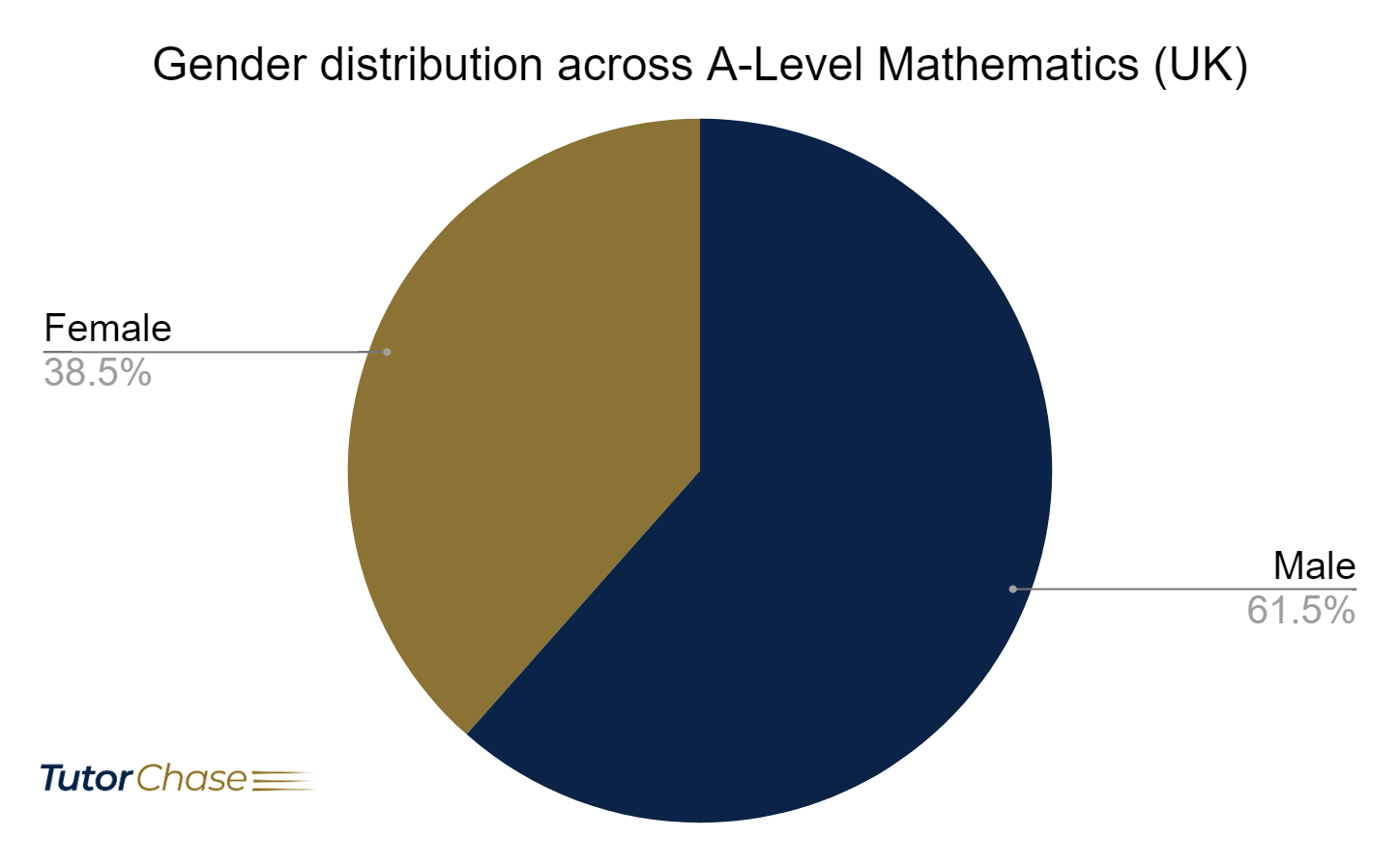Gender distribution across A-Level Mathematics