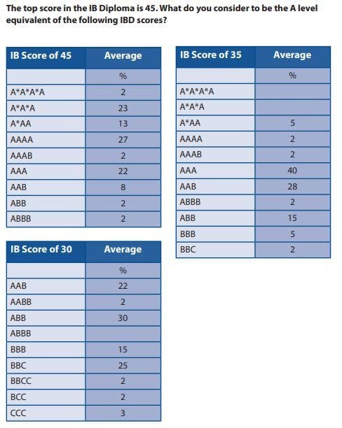 A level equivalent of the IBD scores