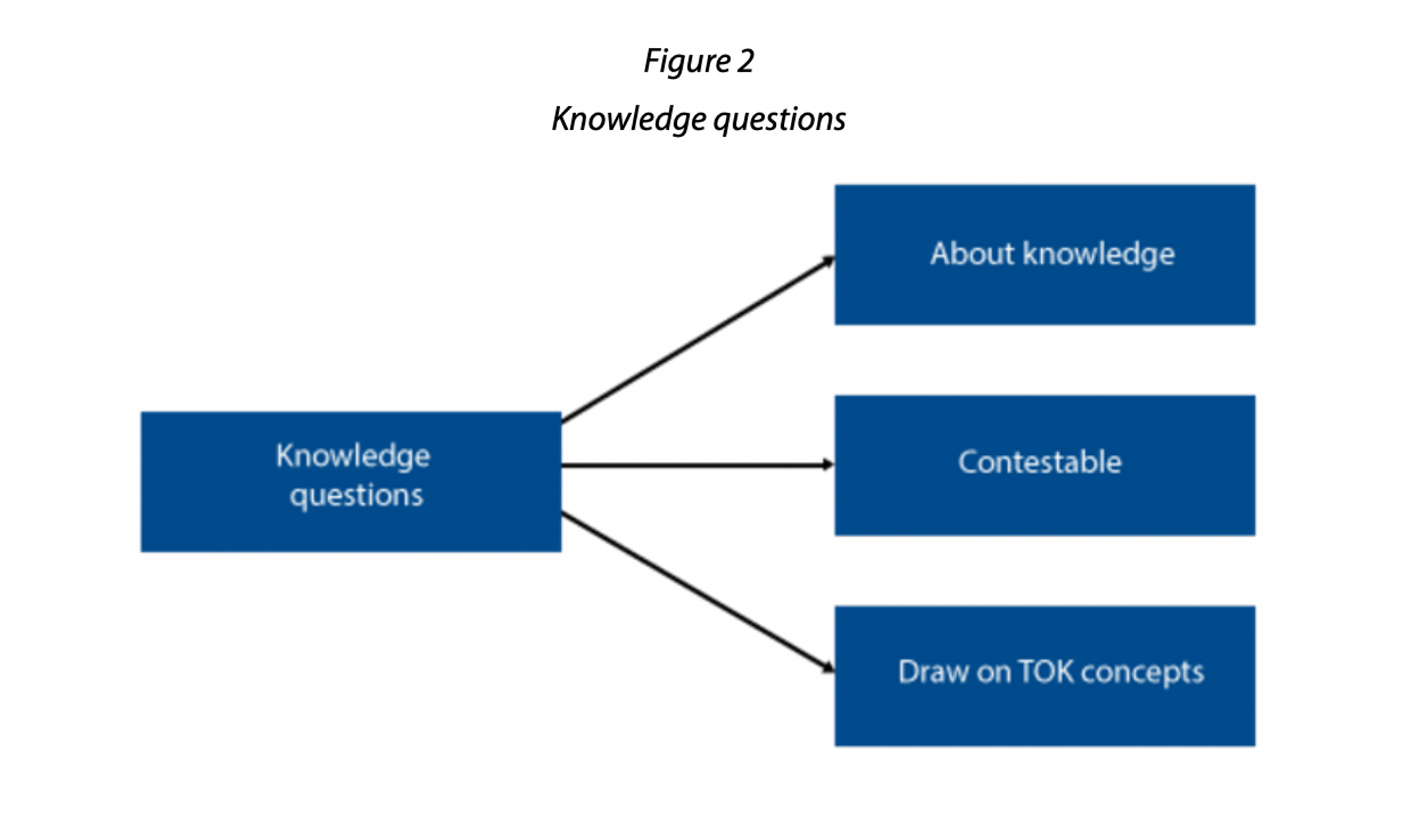 Knowledge questions
