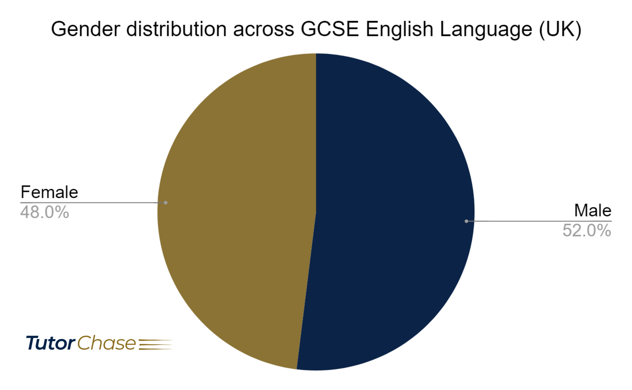 gender distribution across GCSE English Language
