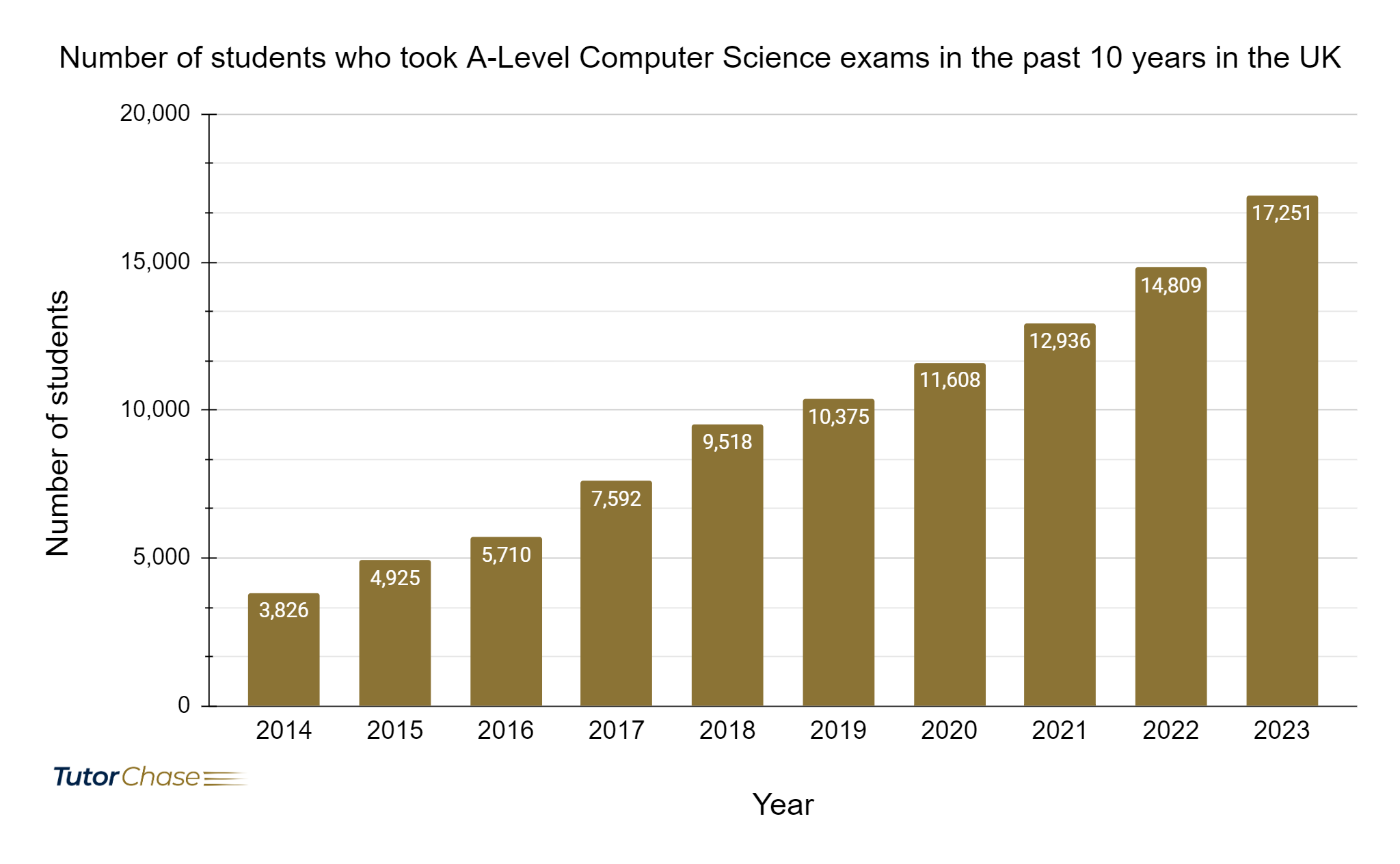 number of students who took A-Level Computer Science exams in the past 10 years