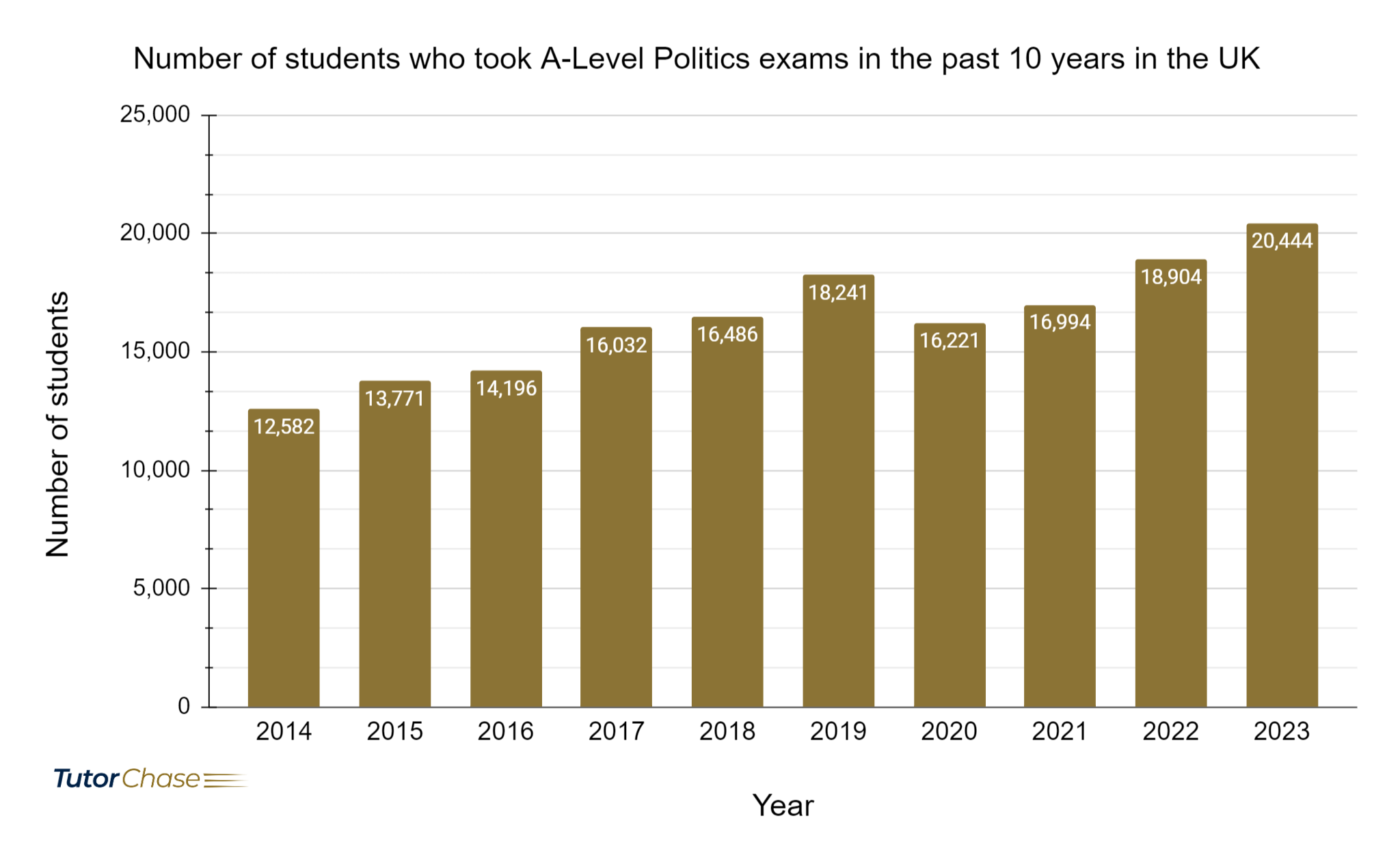 Number of students who took A-Level Politics exams in the past 10 years