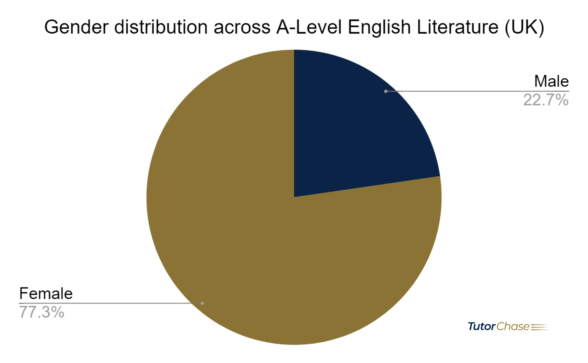 Gender distribution across A-Level English Literature