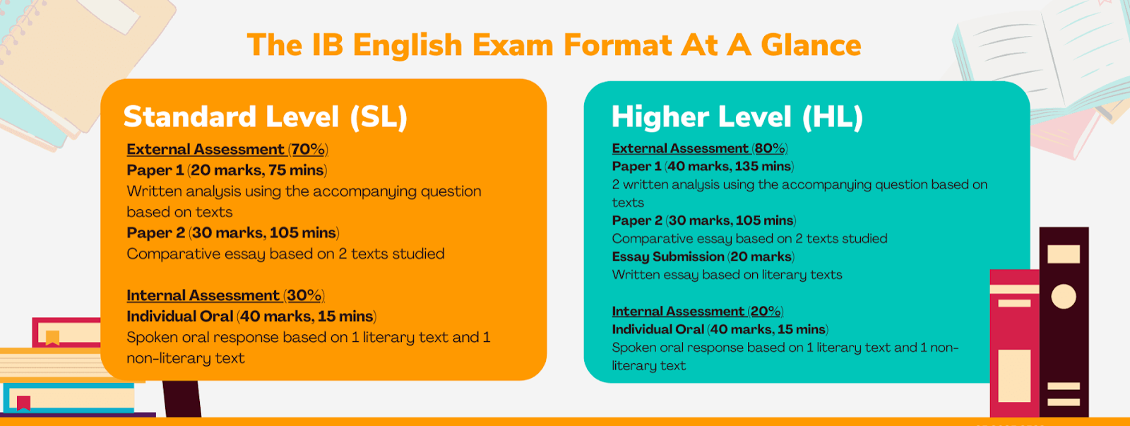 The IB English Exam Format At A Glance