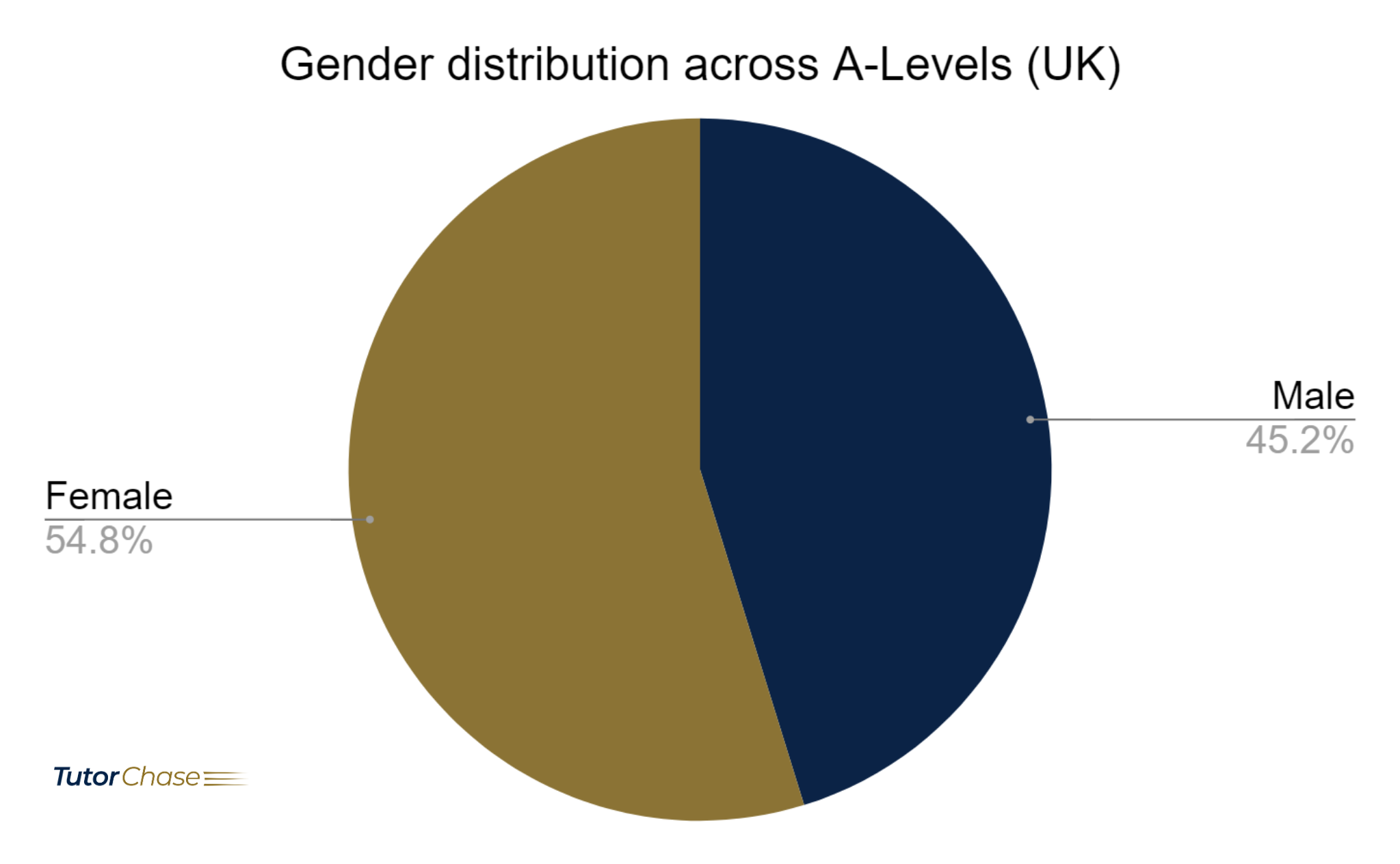 Gender distribution across A-Levels