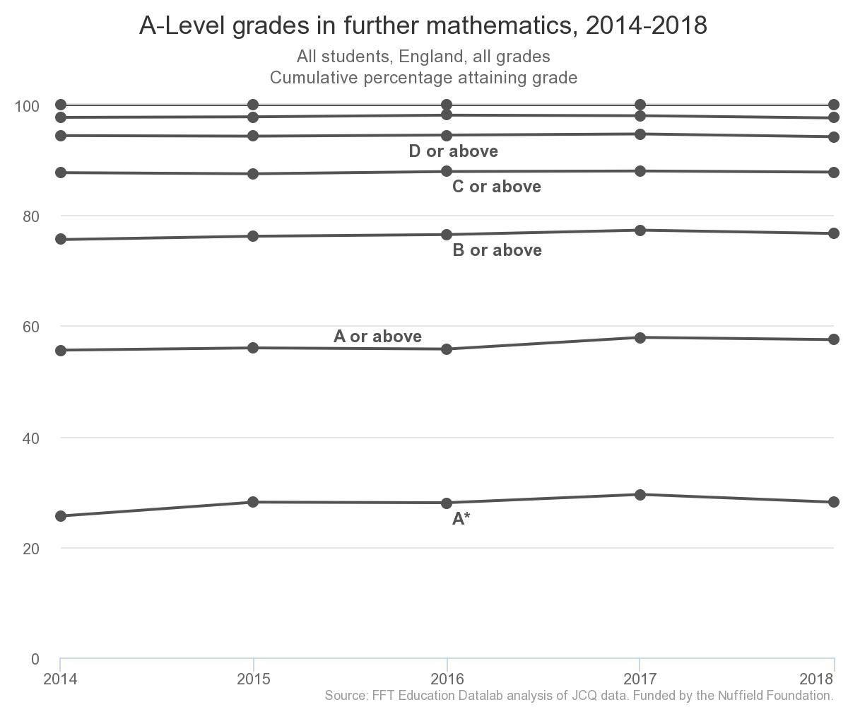 A-level grades - Further mathematics
